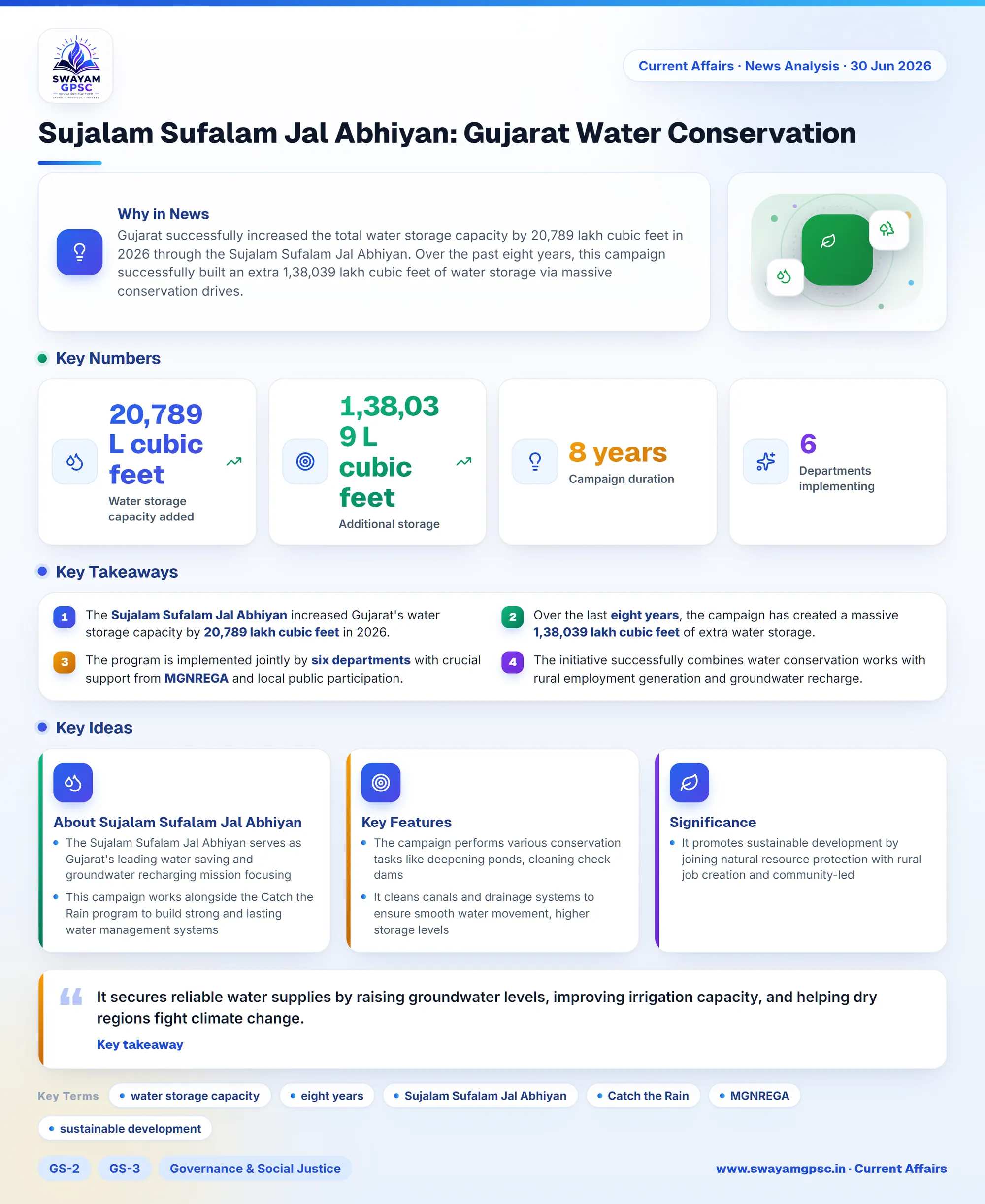 Sujalam Sufalam Jal Abhiyan: Gujarat Water Conservation