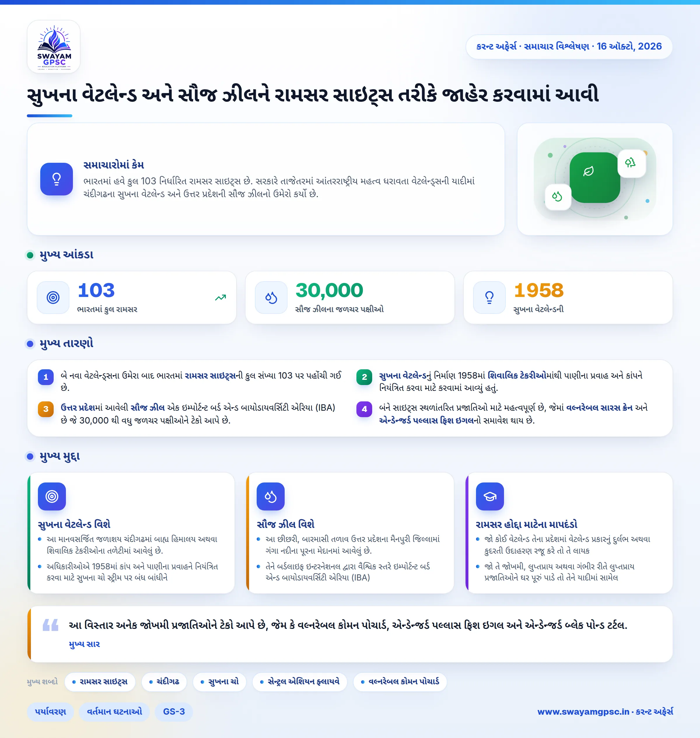 સુખના વેટલેન્ડ અને સૌજ ઝીલને રામસર સાઇટ્સ તરીકે જાહેર કરવામાં આવી