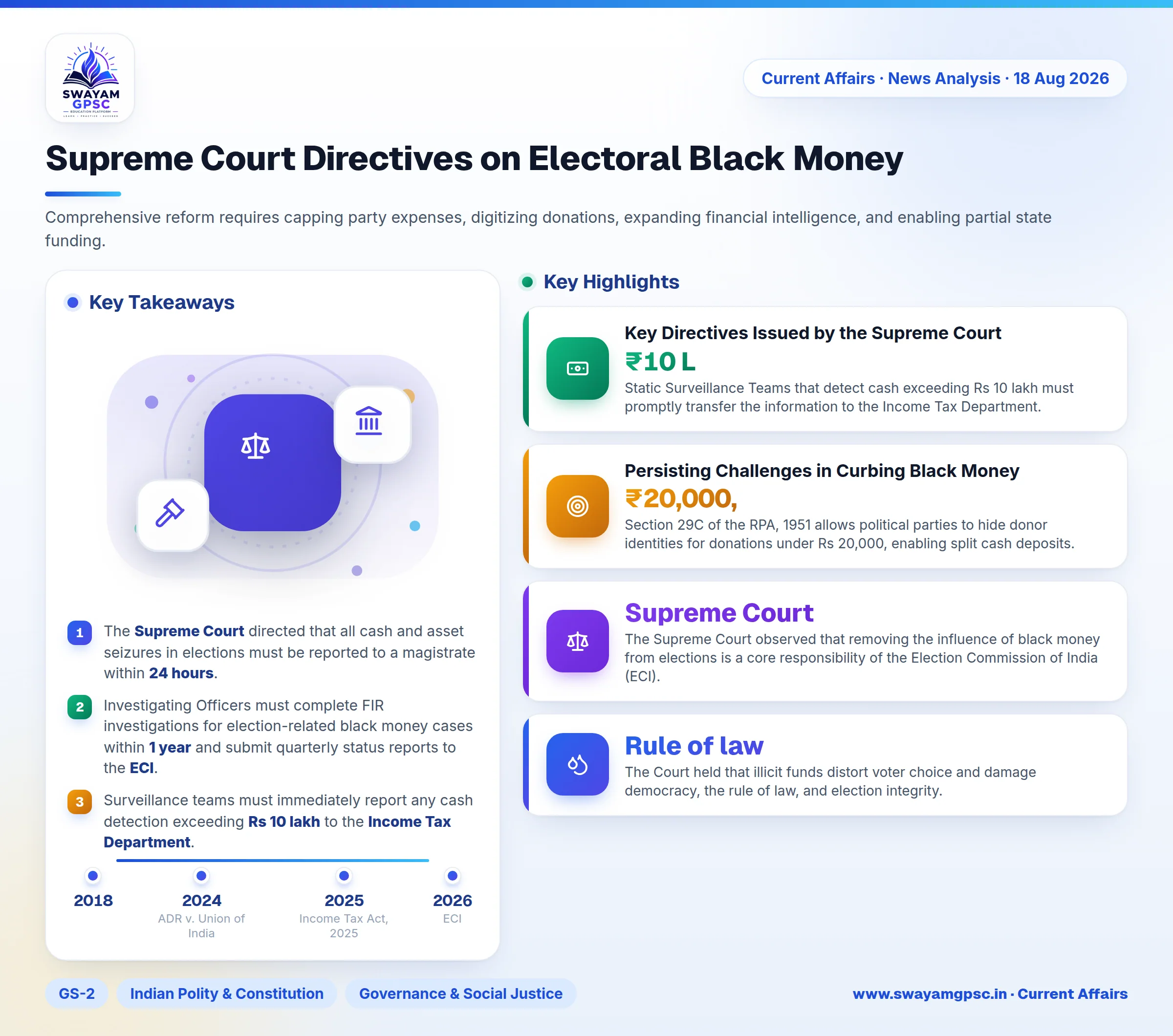 Supreme Court Directives on Electoral Black Money