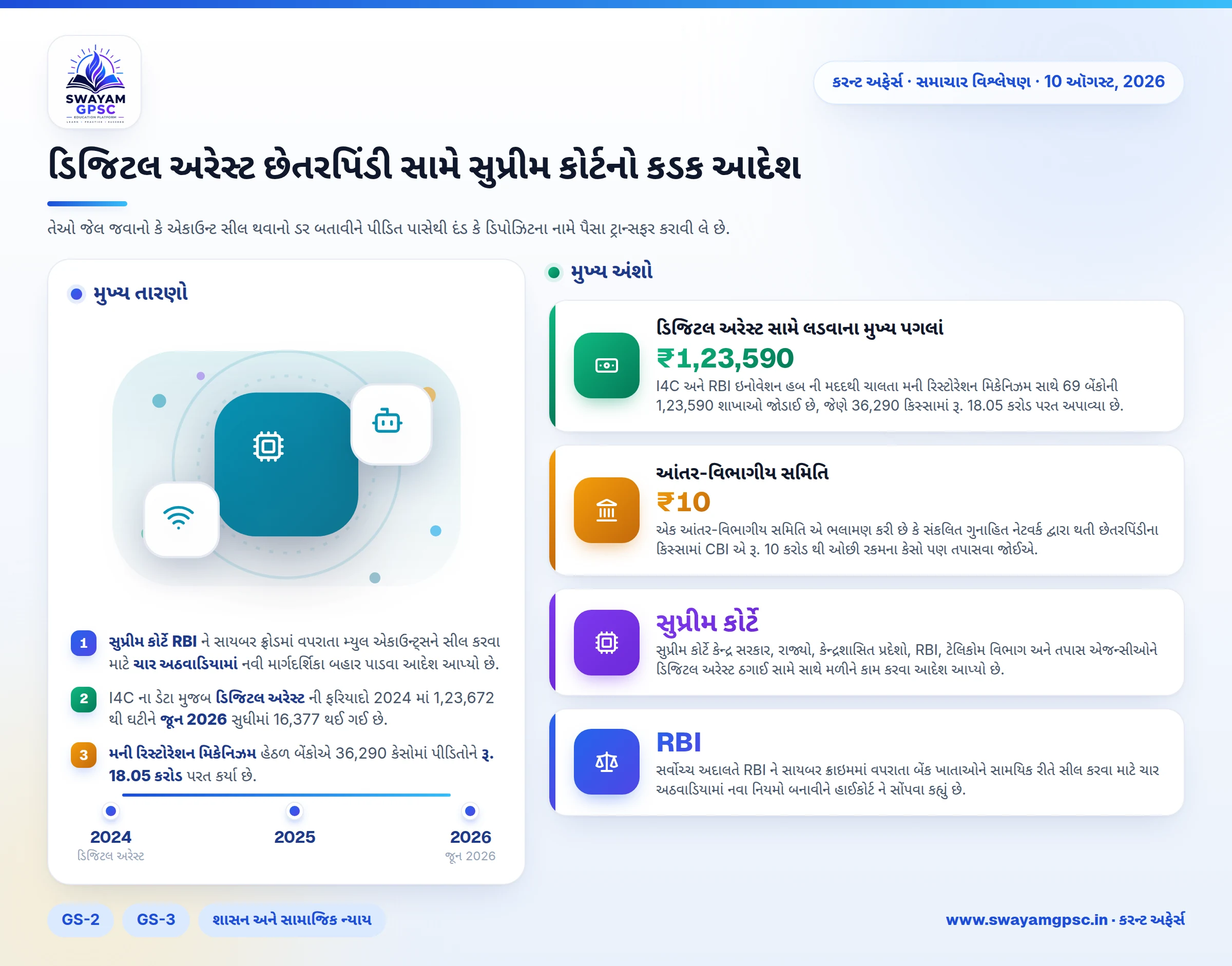 ડિજિટલ અરેસ્ટ છેતરપિંડી સામે સુપ્રીમ કોર્ટનો કડક આદેશ