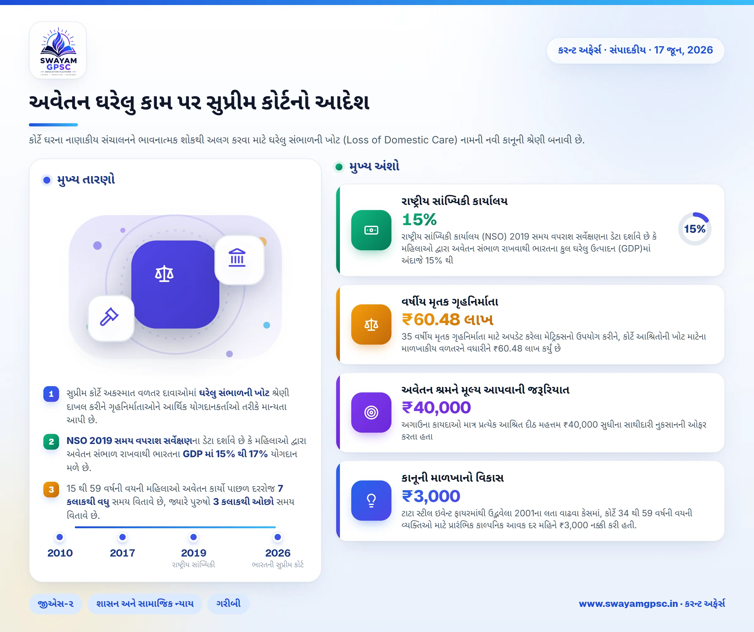 અવેતન ઘરેલુ કામ પર સુપ્રીમ કોર્ટનો આદેશ