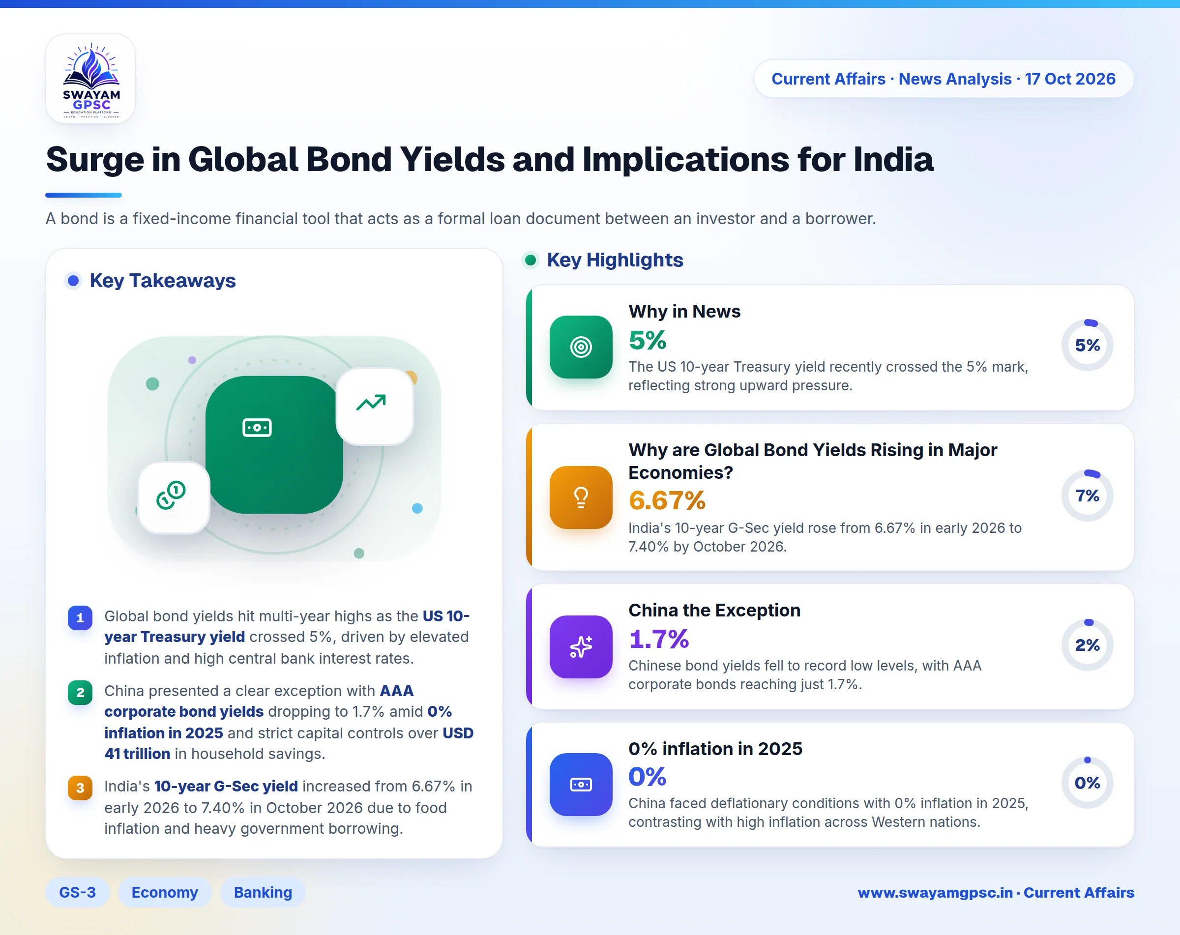 Surge in Global Bond Yields and Implications for India