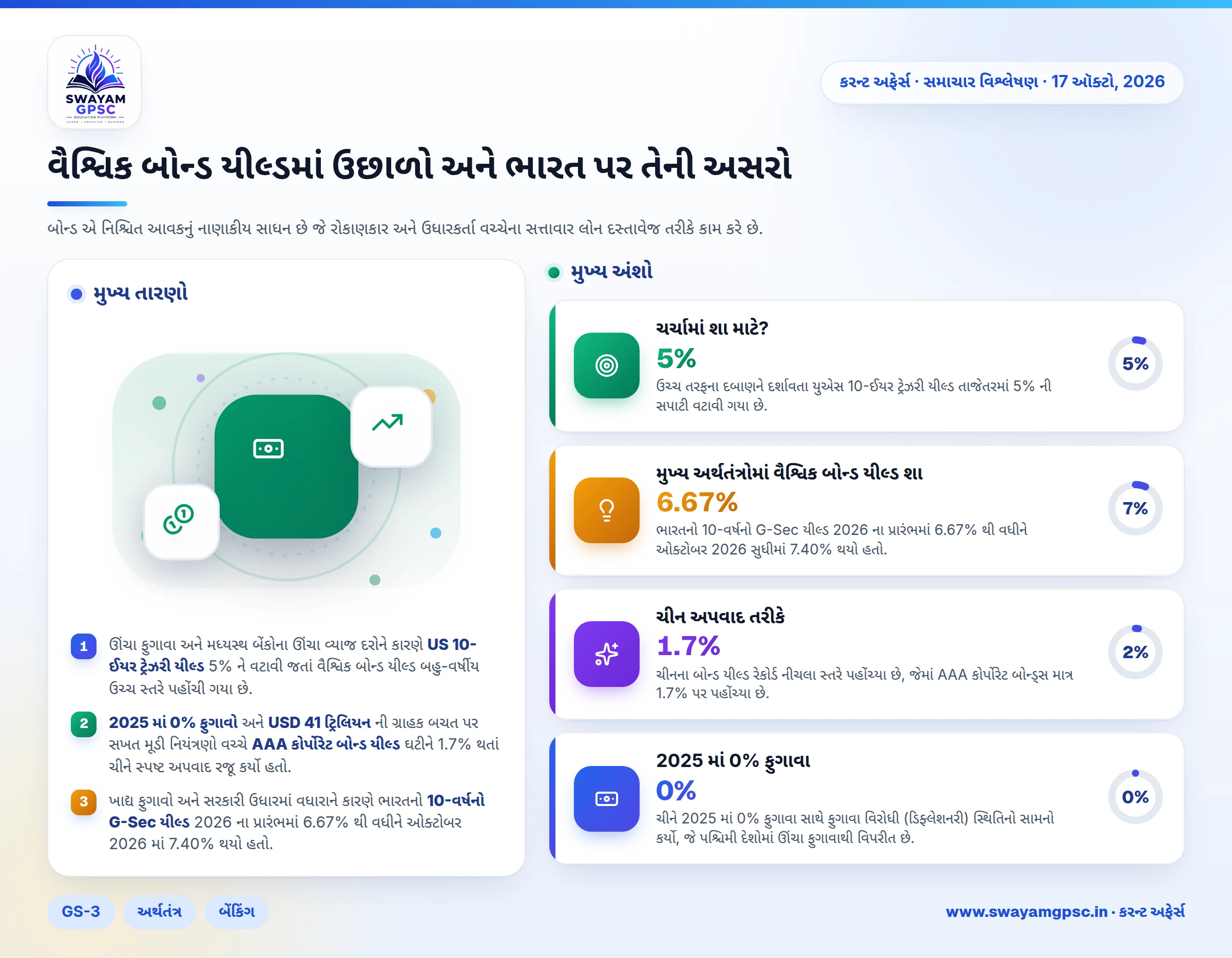 વૈશ્વિક બોન્ડ યીલ્ડમાં ઉછાળો અને ભારત પર તેની અસરો