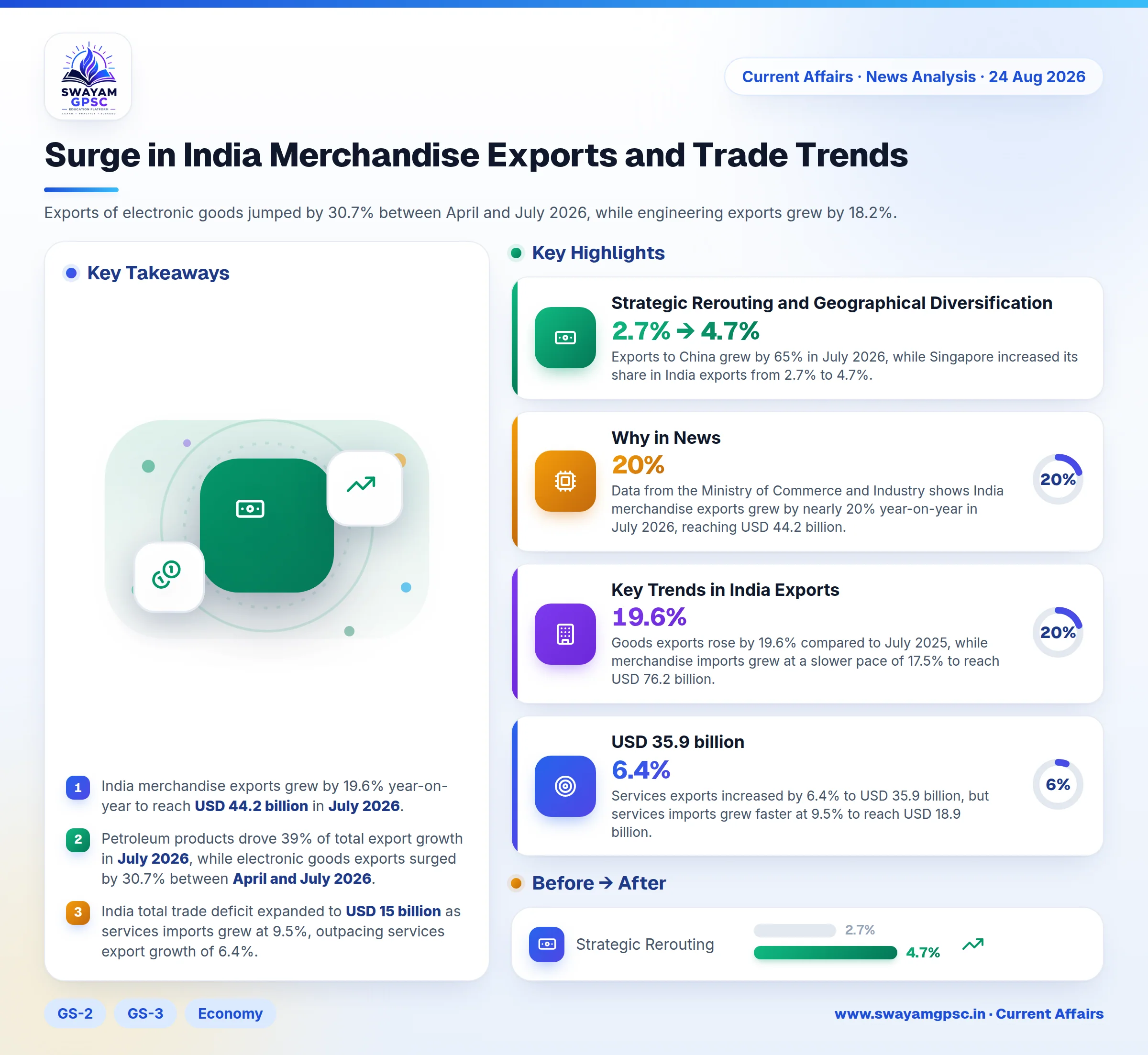 Surge in India Merchandise Exports and Trade Trends
