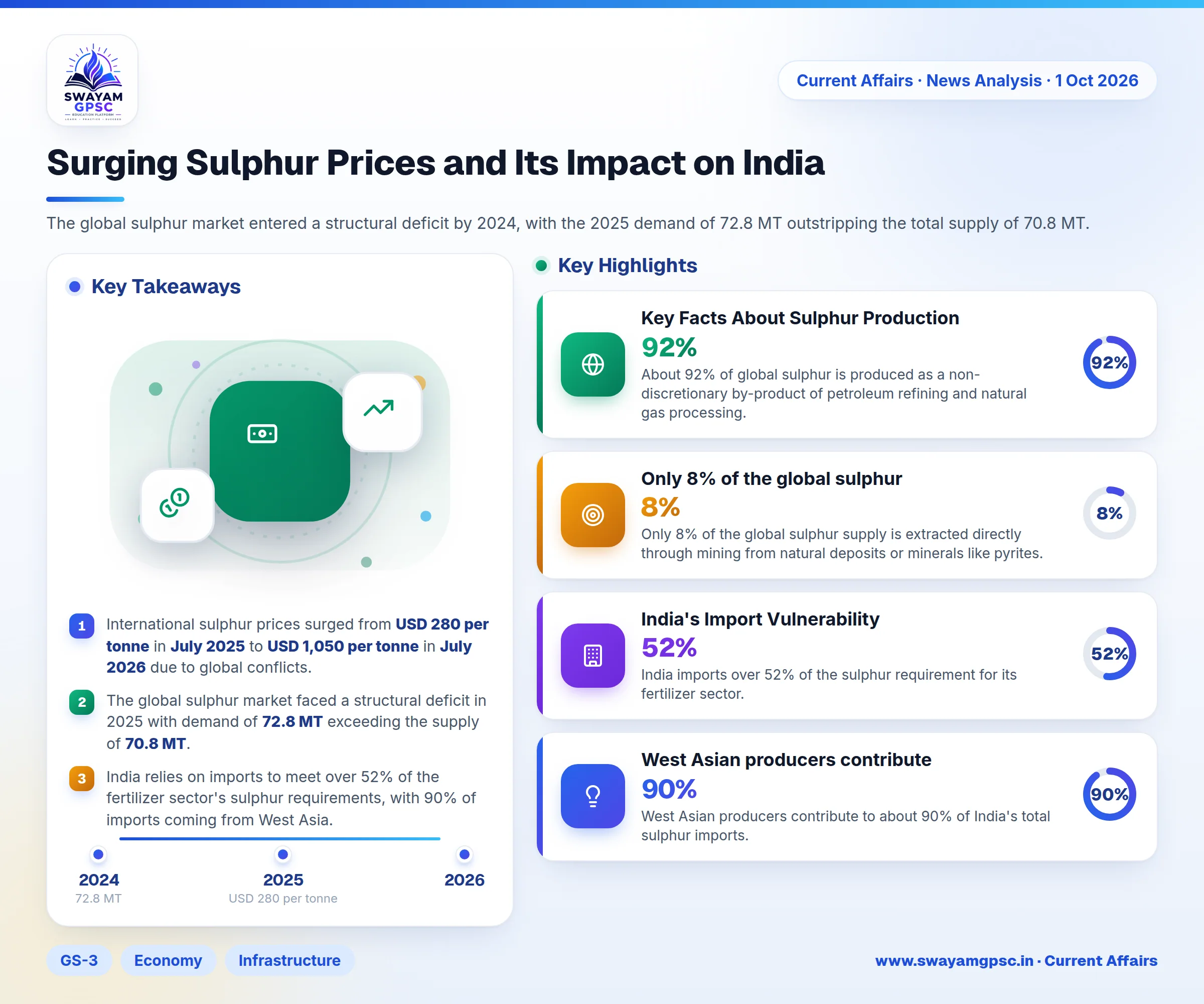 Surging Sulphur Prices and Its Impact on India