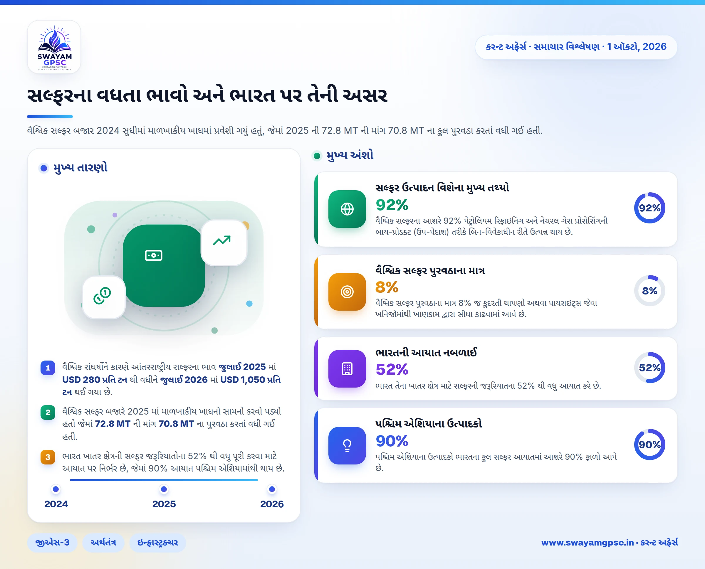 સલ્ફરના વધતા ભાવો અને ભારત પર તેની અસર