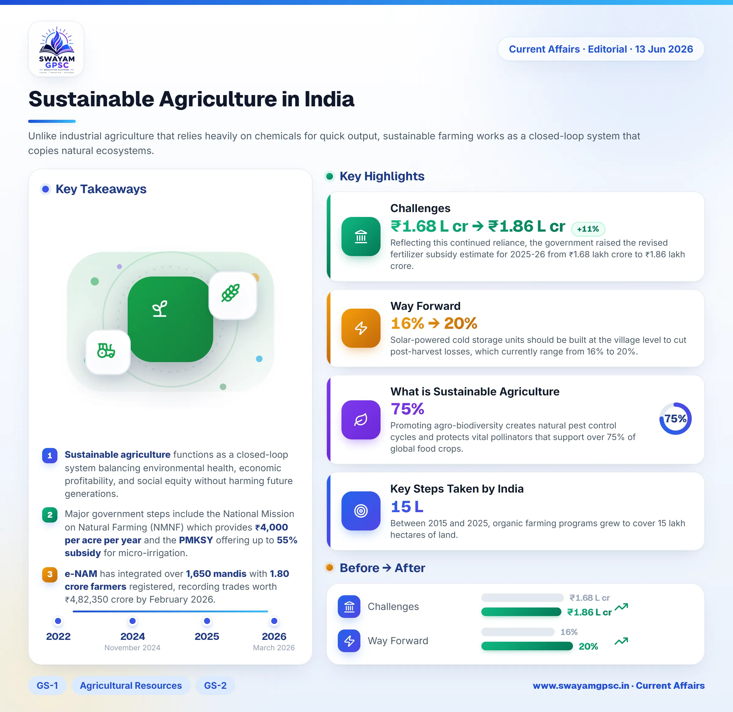 Sustainable Agriculture in India