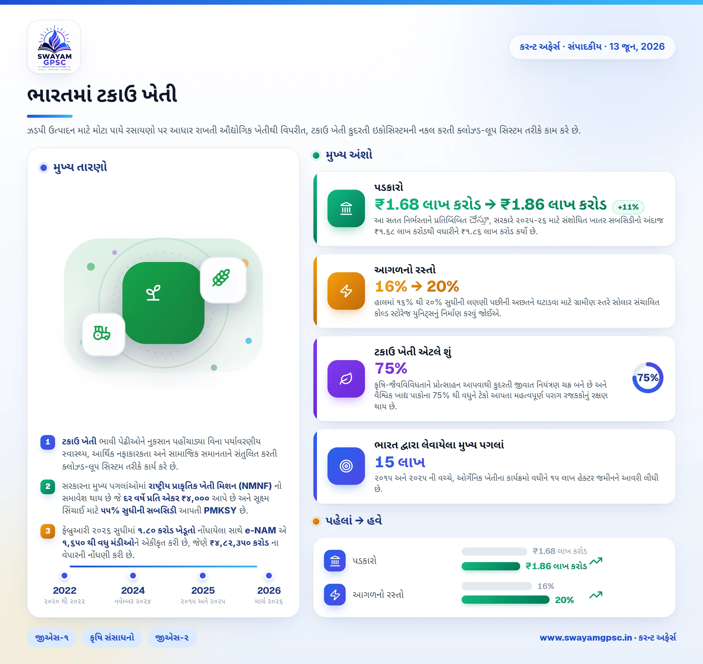 ભારતમાં ટકાઉ ખેતી