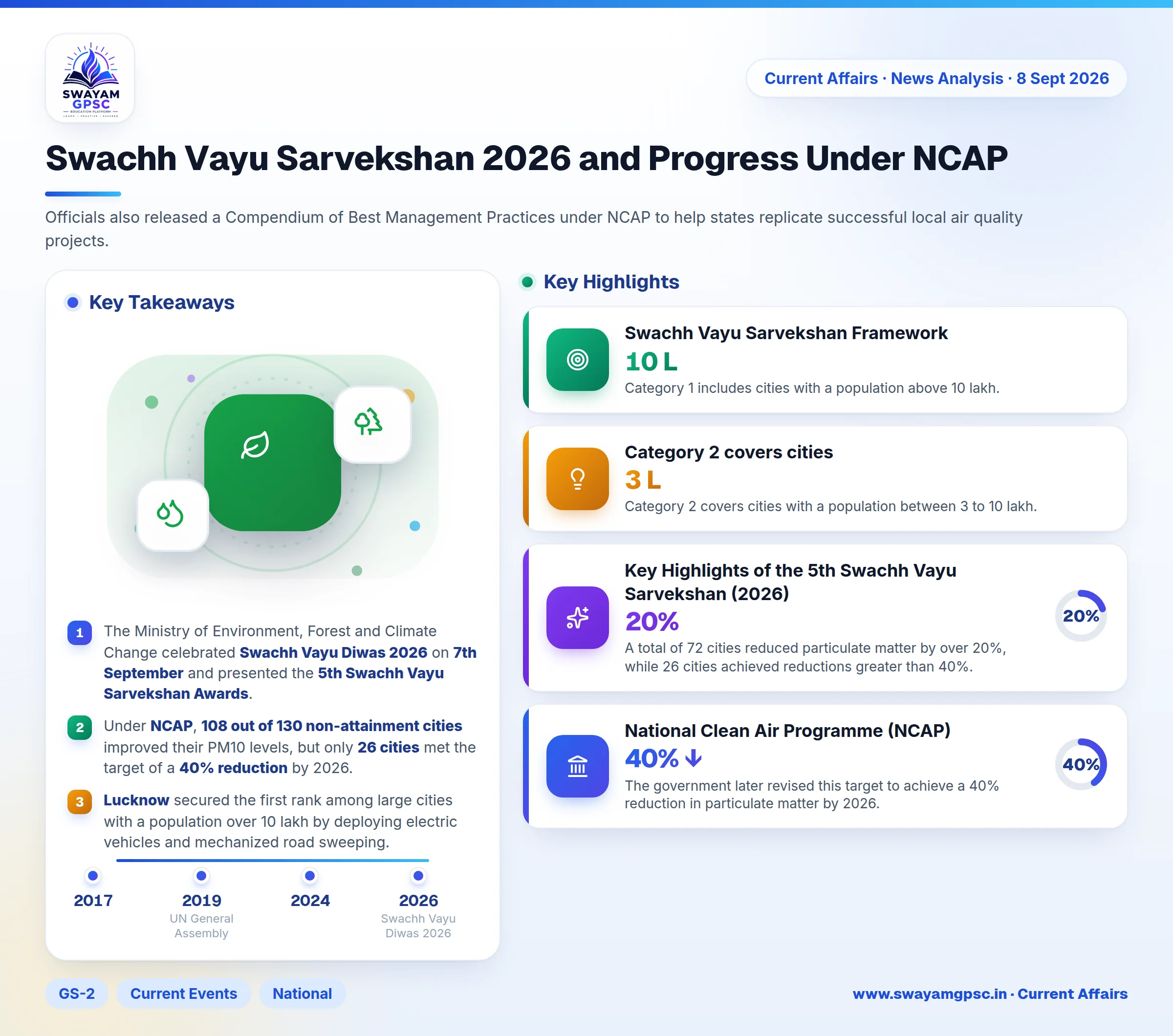 Swachh Vayu Sarvekshan 2026 and Progress Under NCAP