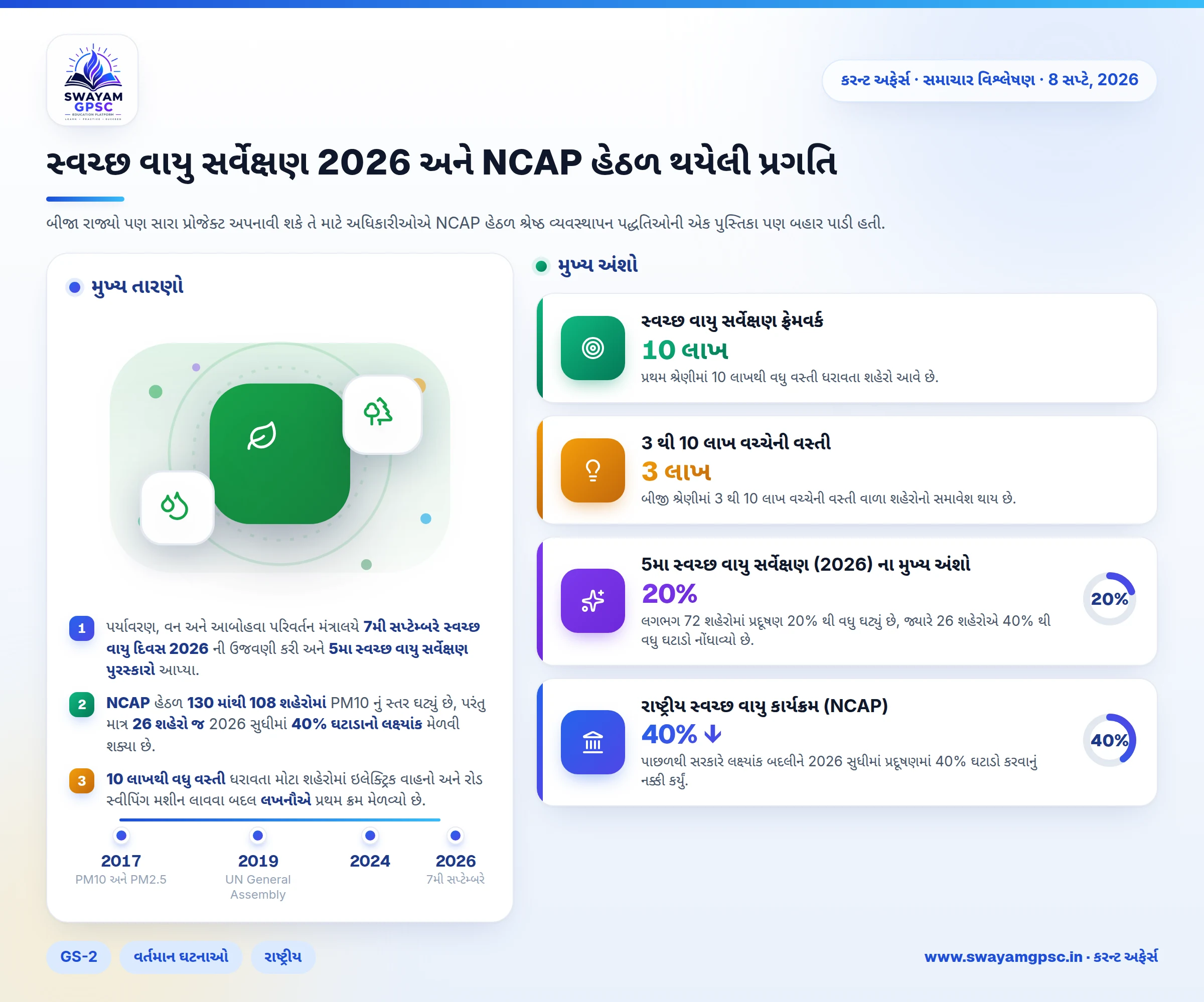 સ્વચ્છ વાયુ સર્વેક્ષણ 2026 અને NCAP હેઠળ થયેલી પ્રગતિ
