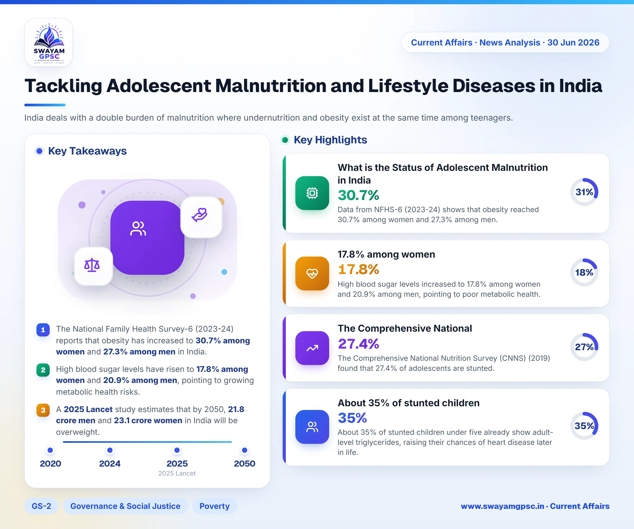 Tackling Adolescent Malnutrition and Lifestyle Diseases in India