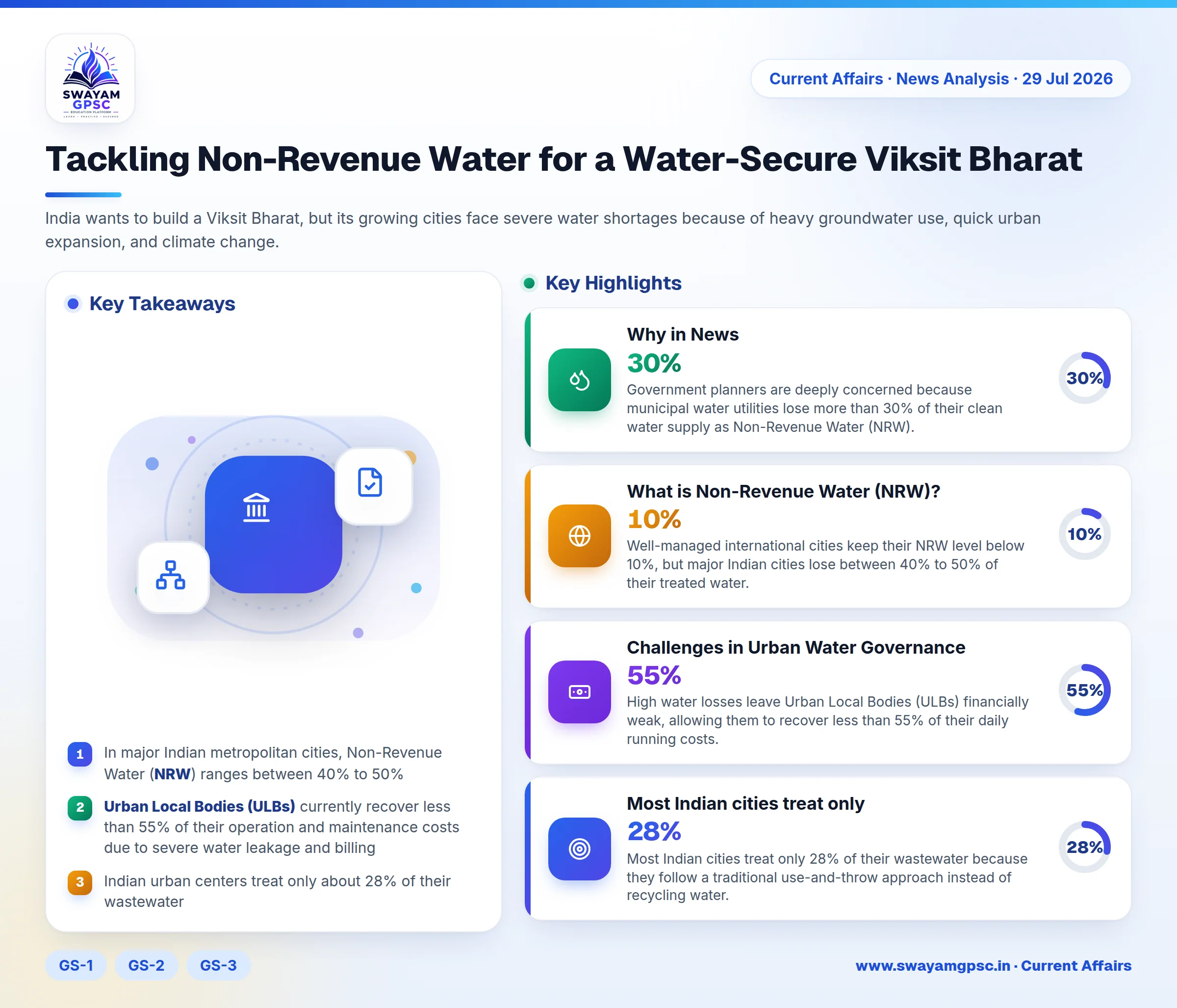 Tackling Non-Revenue Water for a Water-Secure Viksit Bharat