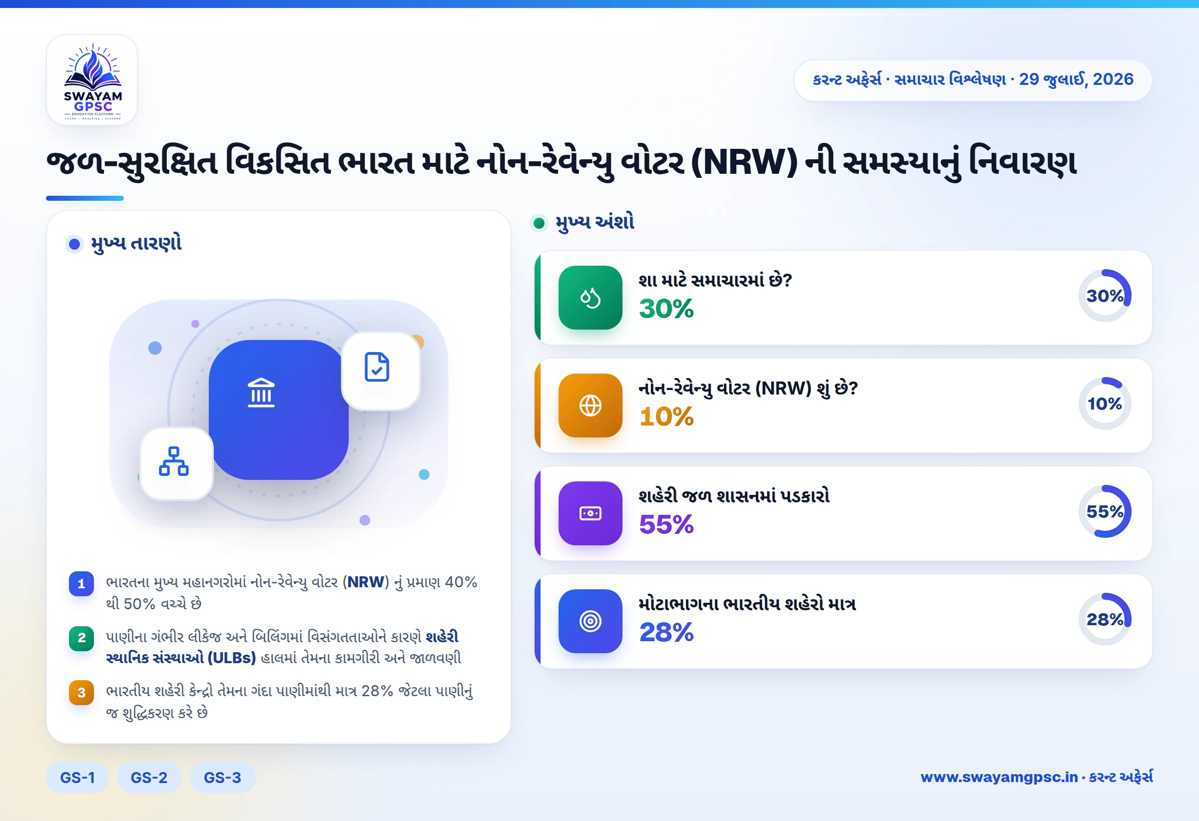 જળ-સુરક્ષિત વિકસિત ભારત માટે નોન-રેવેન્યુ વોટર (NRW) ની સમસ્યાનું નિવારણ