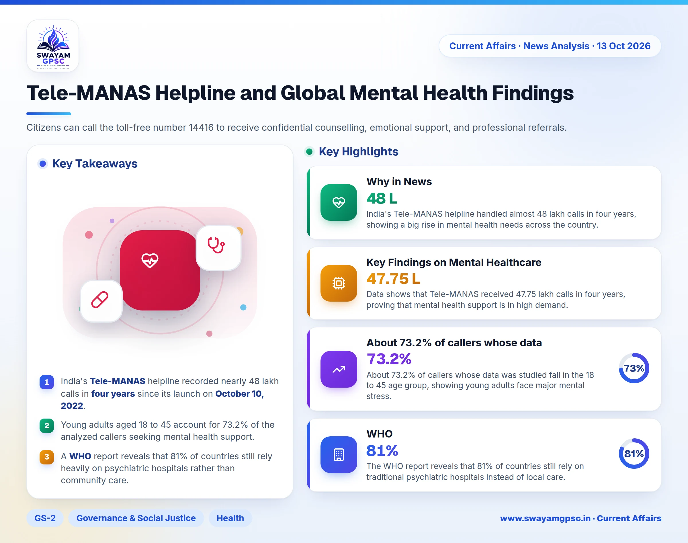 Tele-MANAS Helpline and Global Mental Health Findings