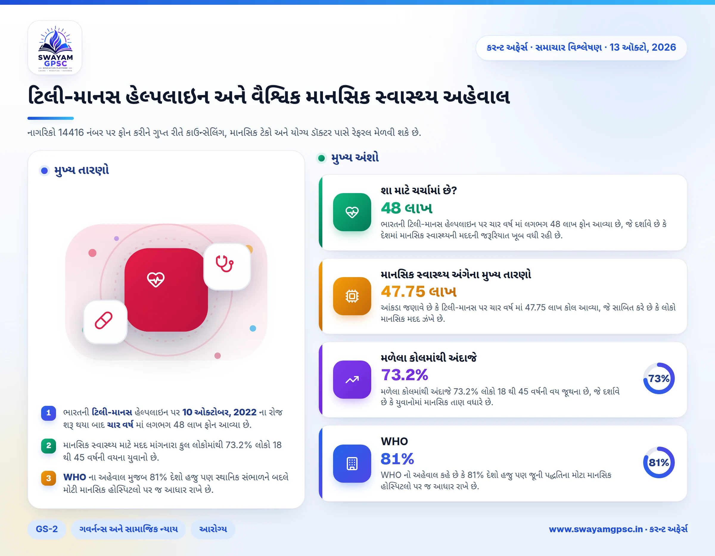 ટિલી-માનસ હેલ્પલાઇન અને વૈશ્વિક માનસિક સ્વાસ્થ્ય અહેવાલ