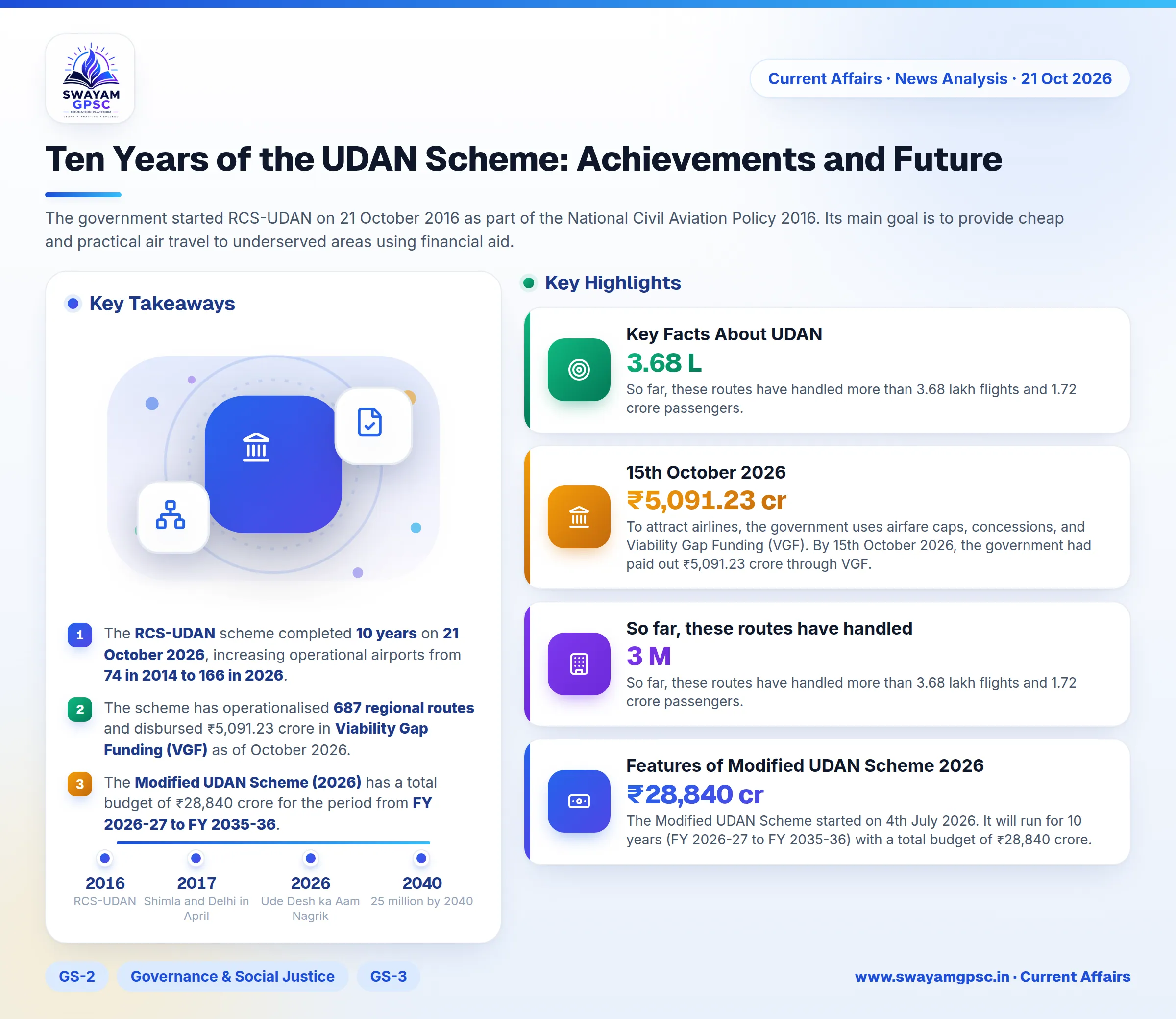 Ten Years of the UDAN Scheme: Achievements and Future