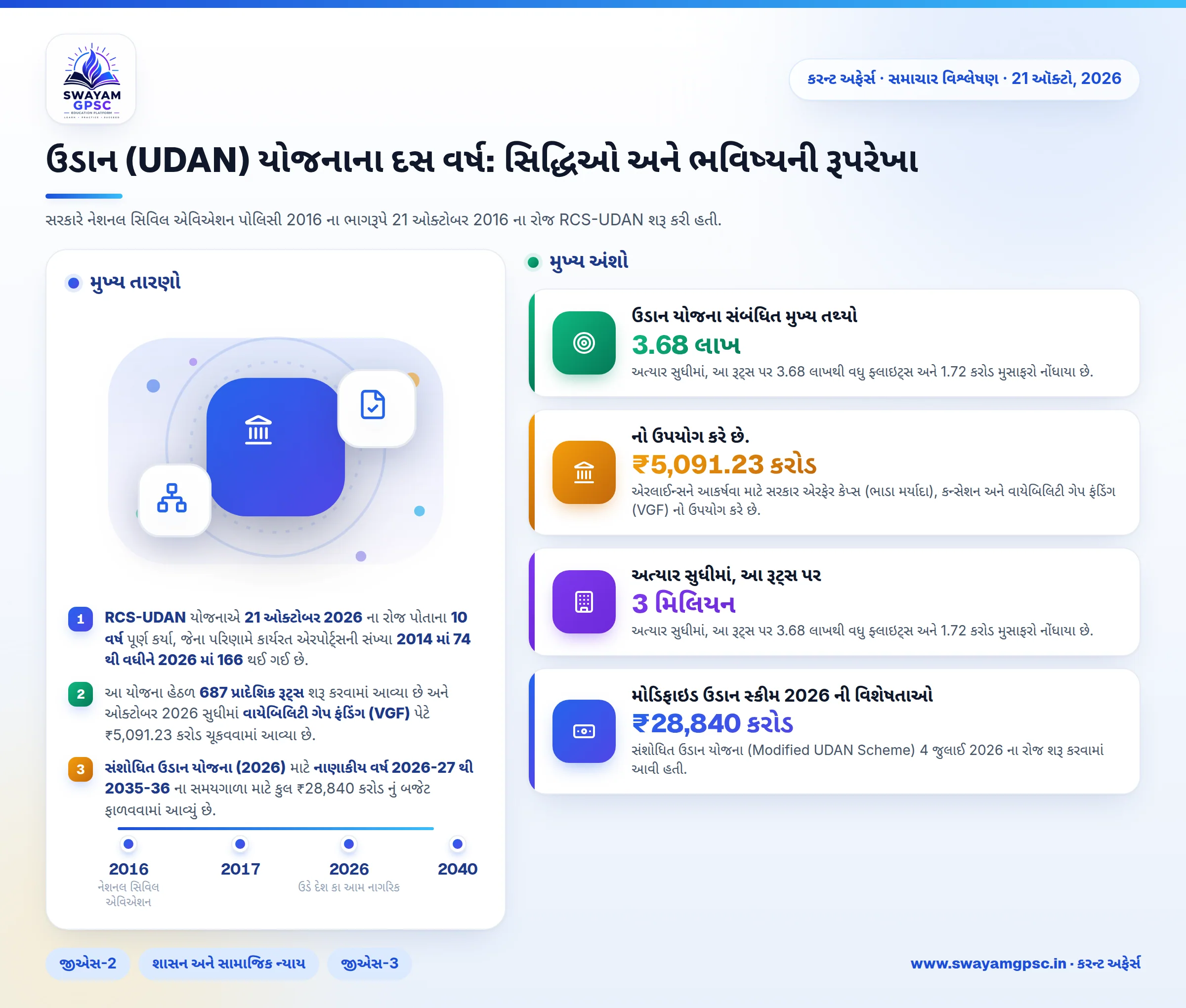 ઉડાન (UDAN) યોજનાના દસ વર્ષ: સિદ્ધિઓ અને ભવિષ્યની રૂપરેખા