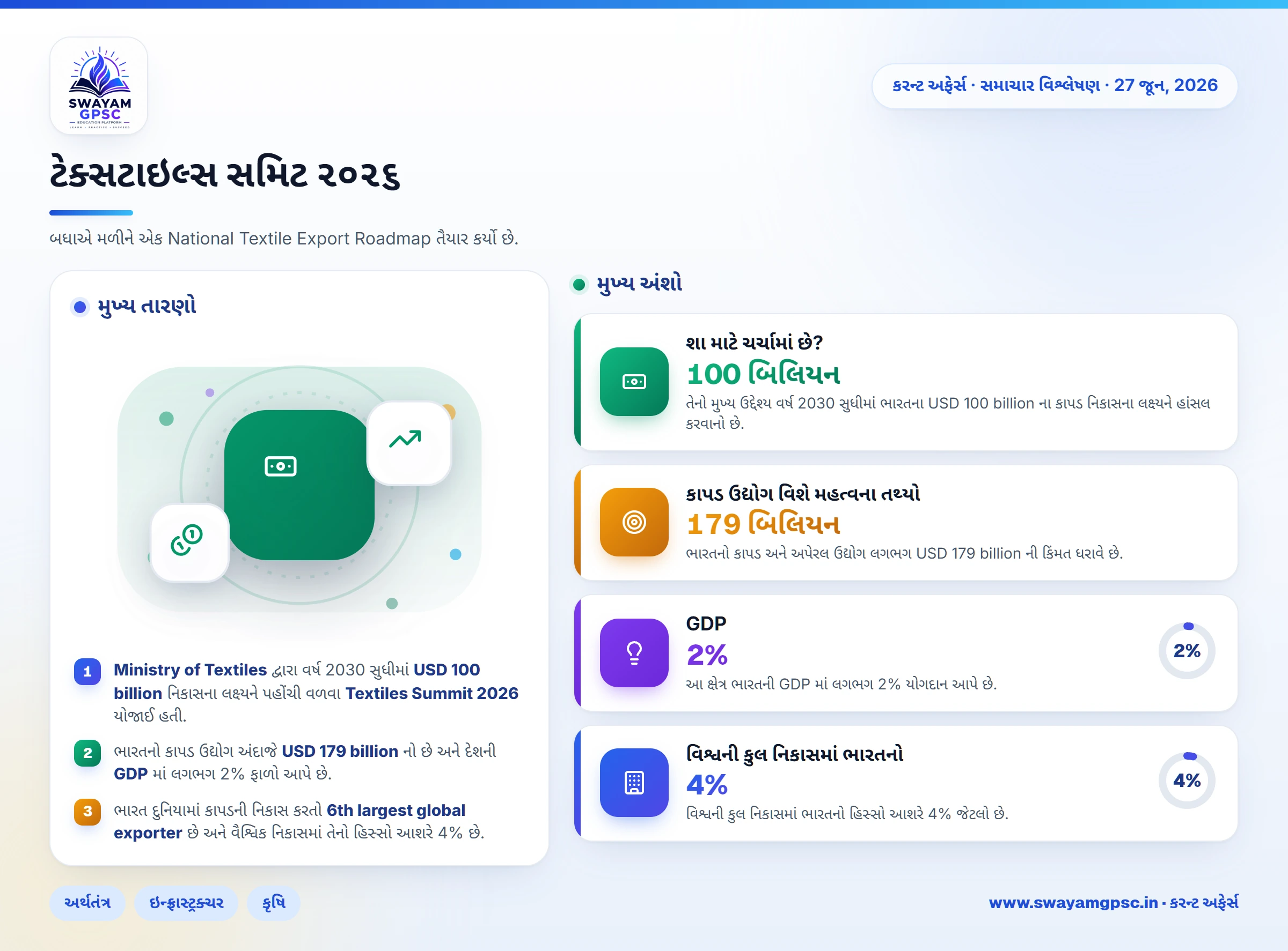 ટેક્સટાઇલ્સ સમિટ ૨૦૨૬