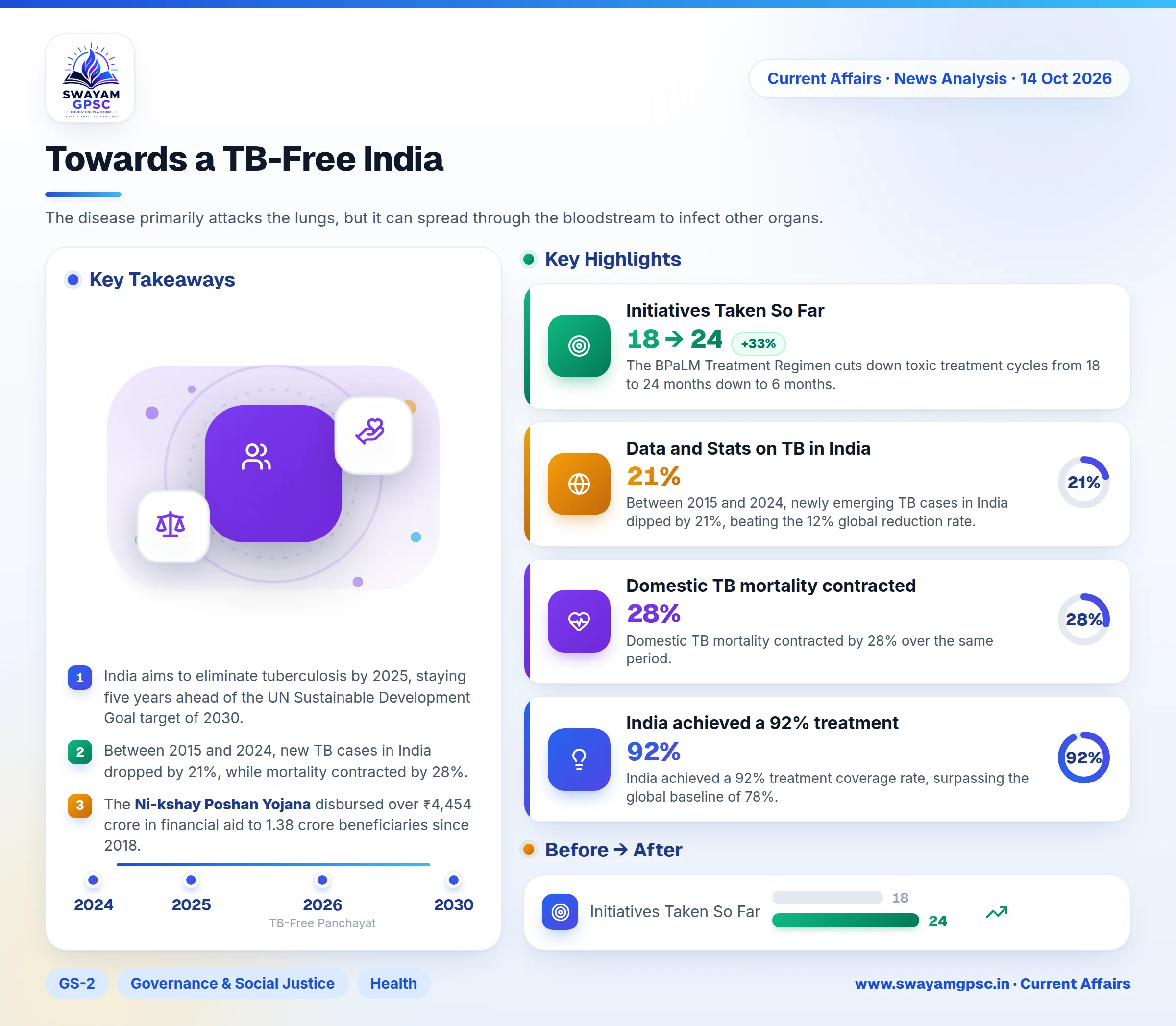 Towards a TB-Free India