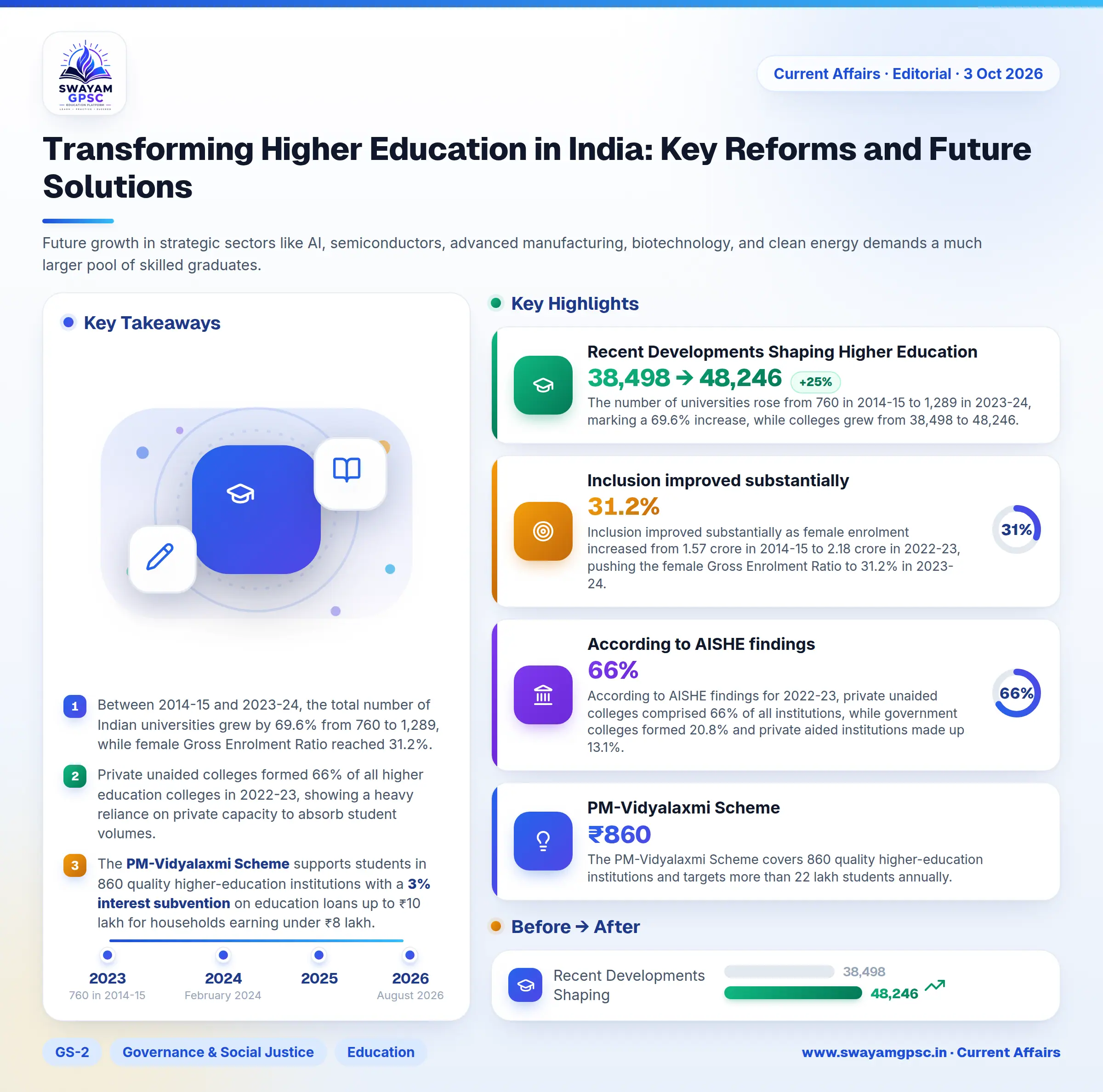 Transforming Higher Education in India: Key Reforms and Future Solutions