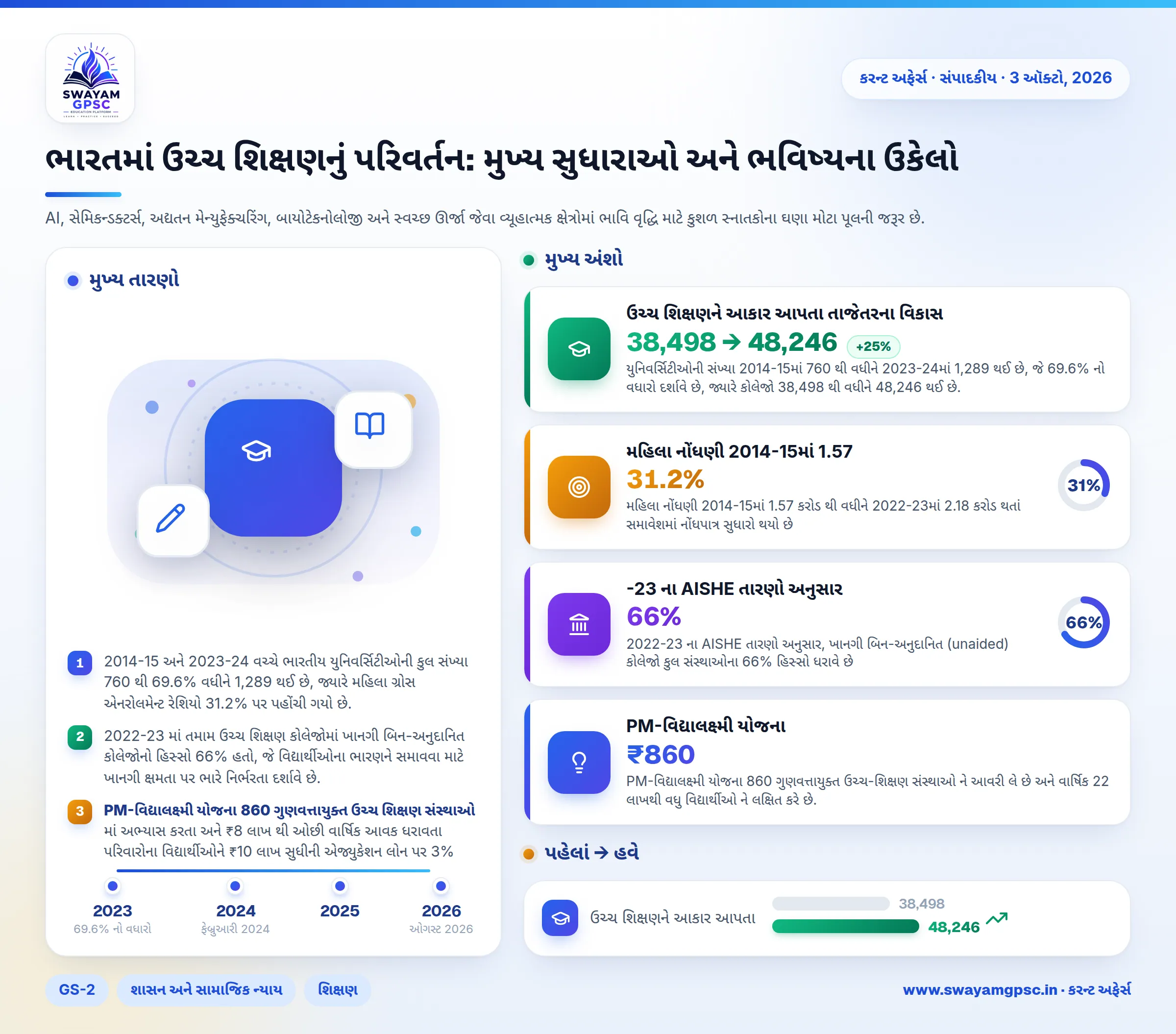 ભારતમાં ઉચ્ચ શિક્ષણનું પરિવર્તન: મુખ્ય સુધારાઓ અને ભવિષ્યના ઉકેલો
