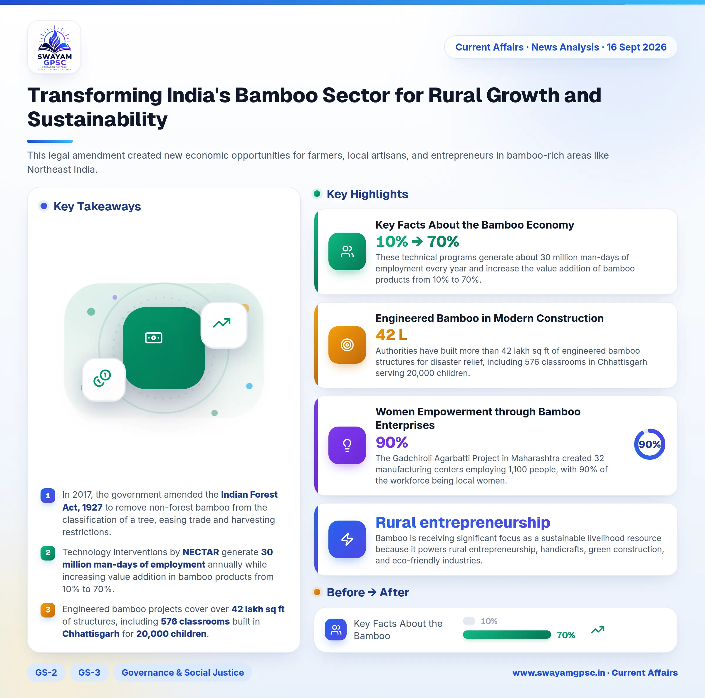 Transforming India's Bamboo Sector for Rural Growth and Sustainability