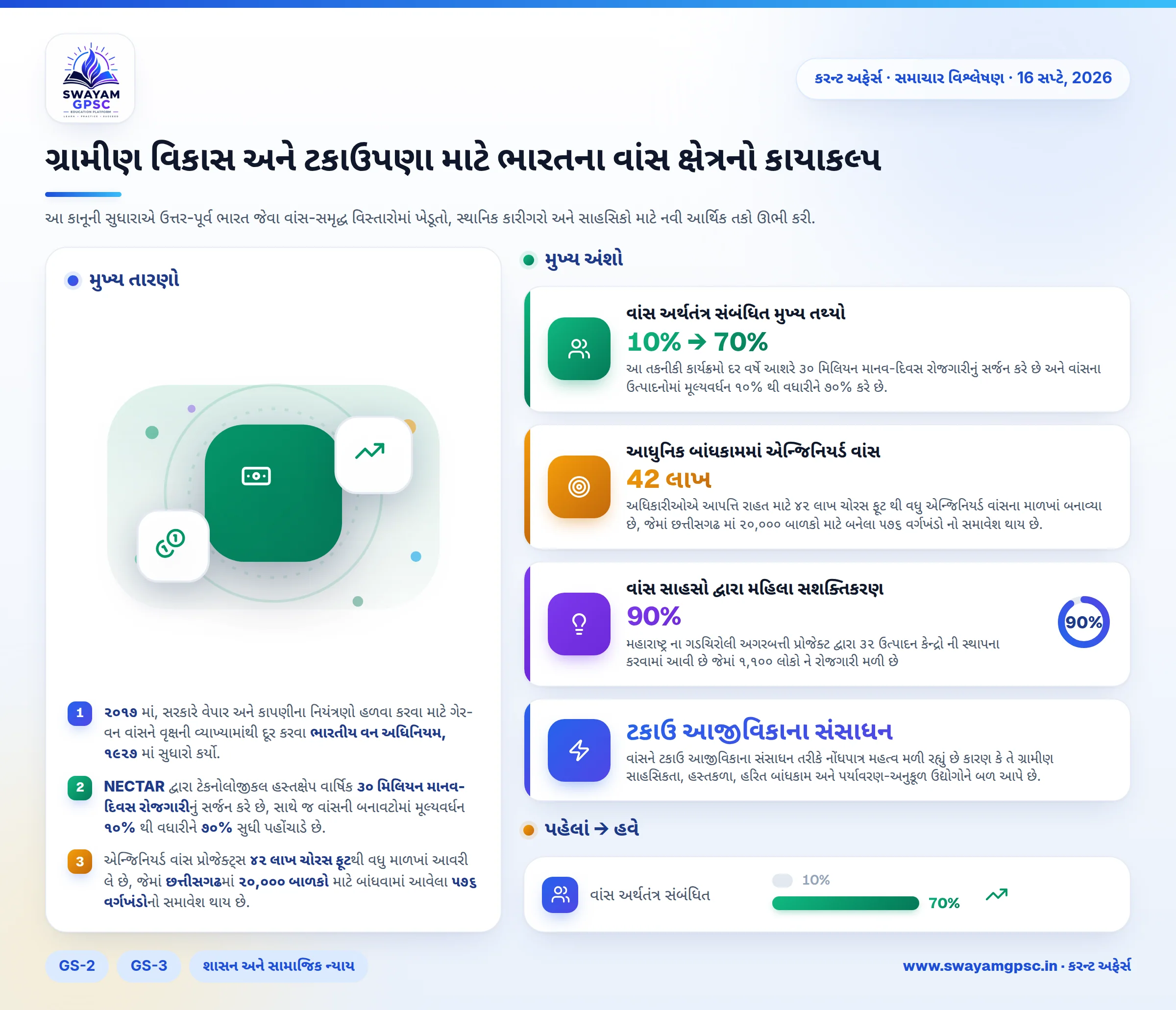 ગ્રામીણ વિકાસ અને ટકાઉપણા માટે ભારતના વાંસ ક્ષેત્રનો કાયાકલ્પ