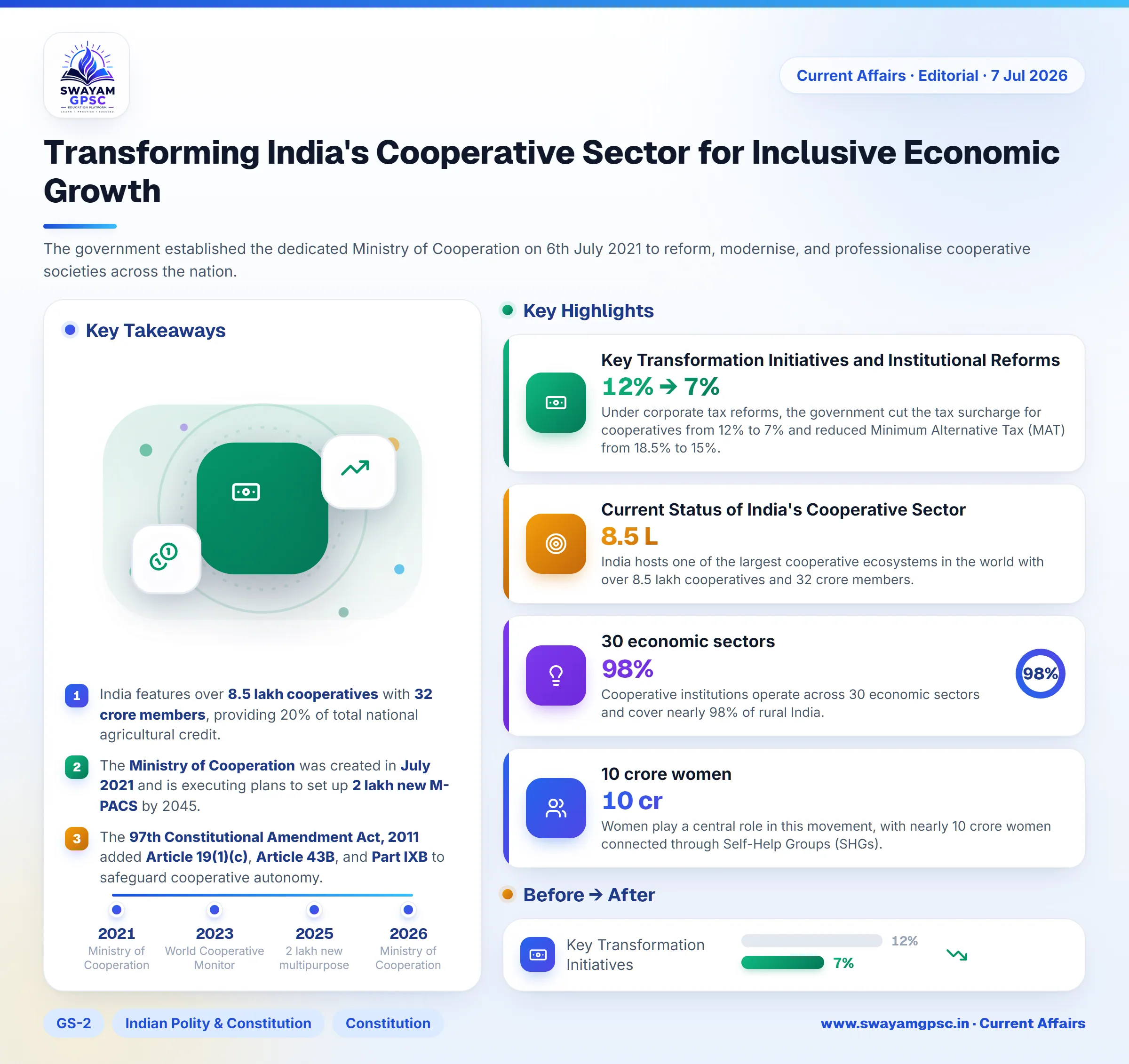 Transforming India's Cooperative Sector for Inclusive Economic Growth