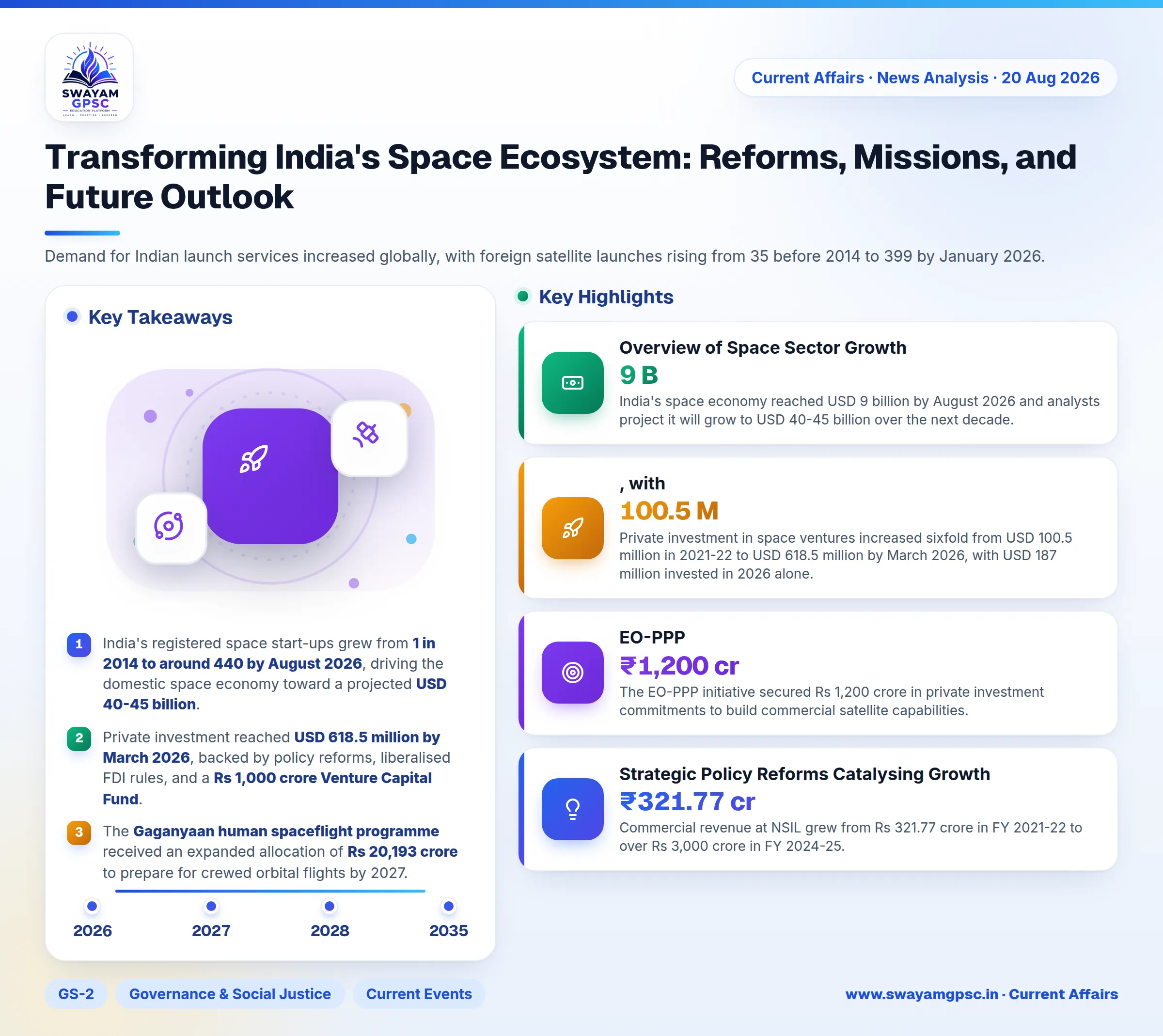 Transforming India's Space Ecosystem: Reforms, Missions, and Future Outlook