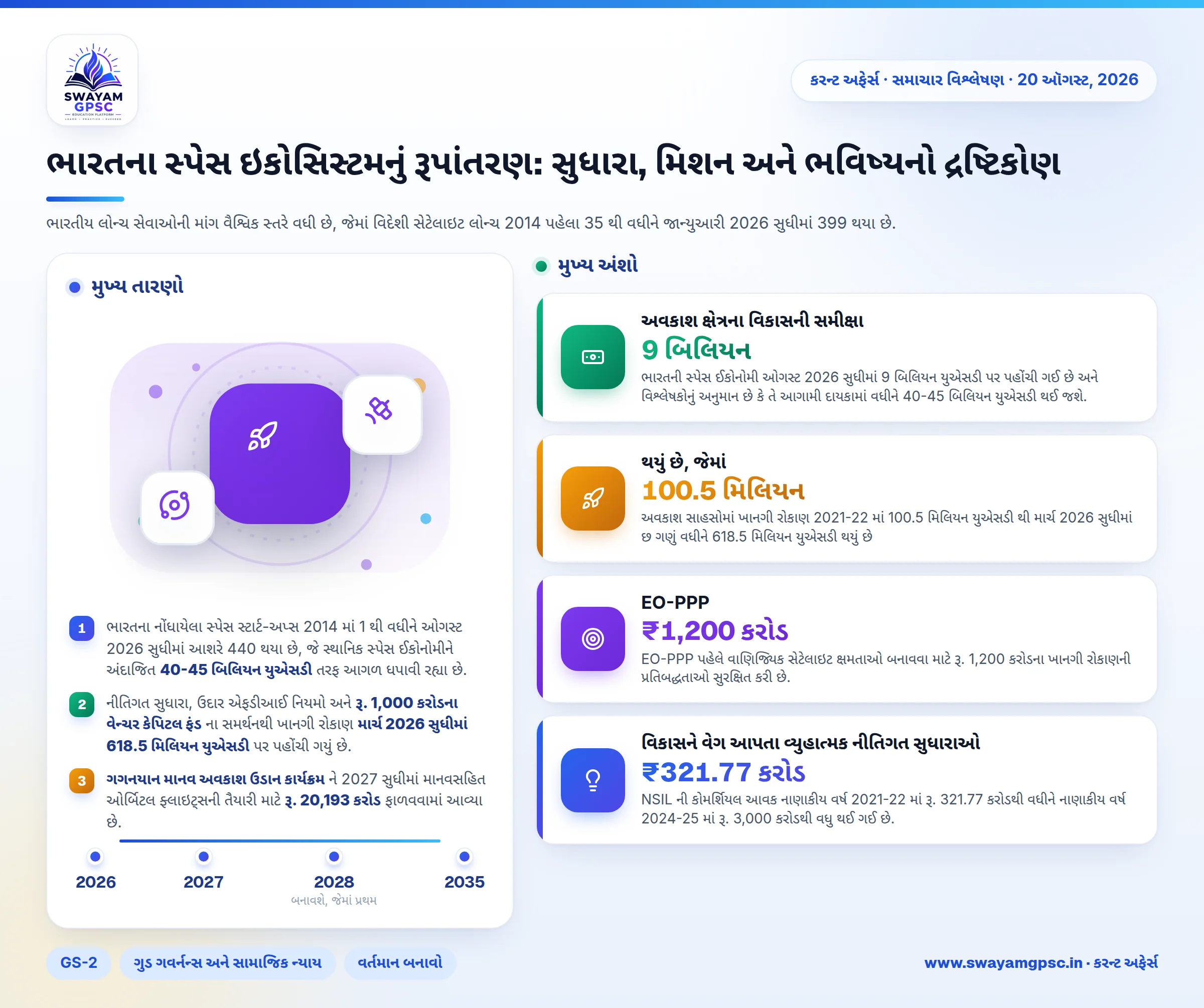 ભારતના સ્પેસ ઇકોસિસ્ટમનું રૂપાંતરણ: સુધારા, મિશન અને ભવિષ્યનો દ્રષ્ટિકોણ