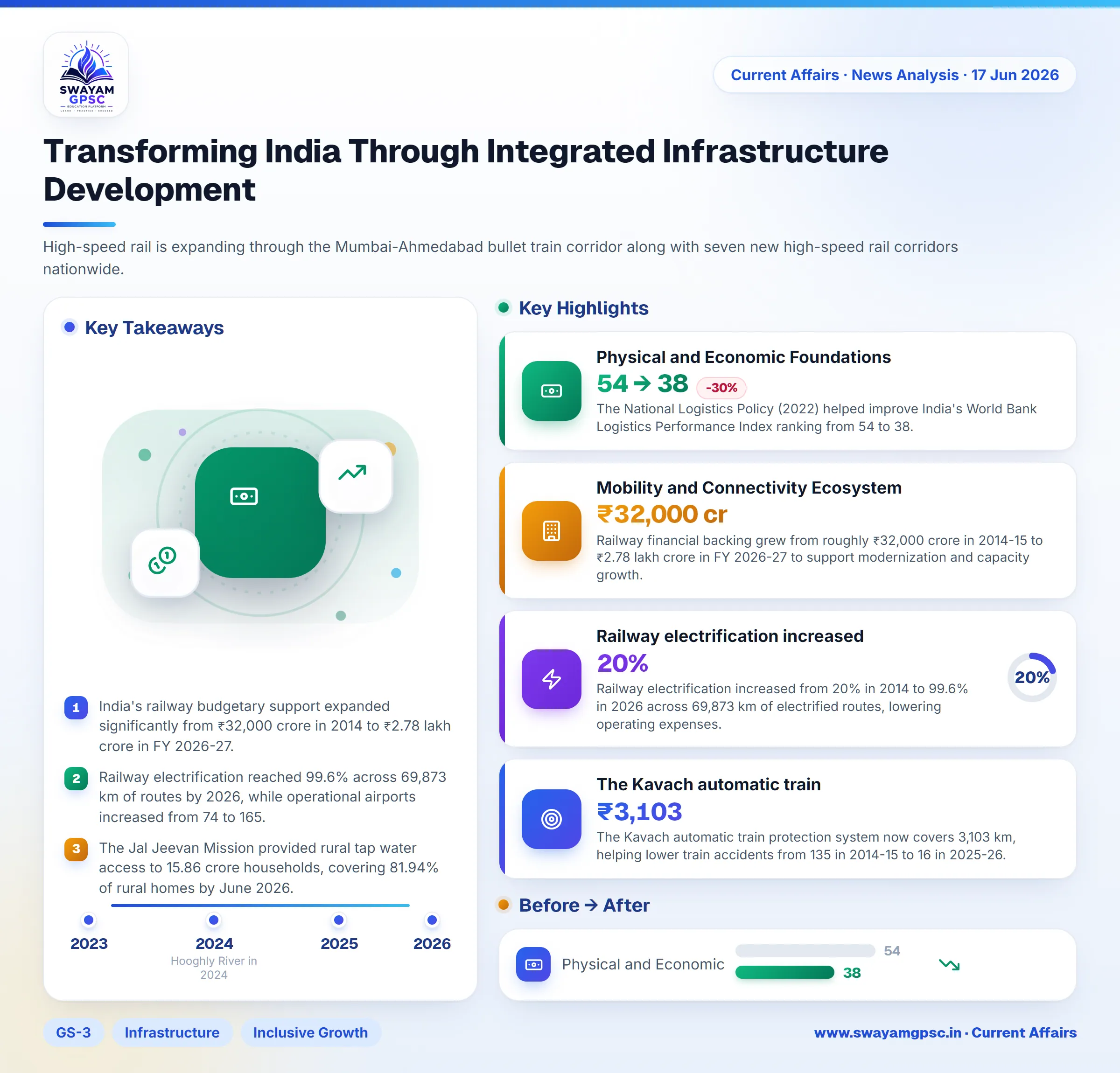 Transforming India Through Integrated Infrastructure Development
