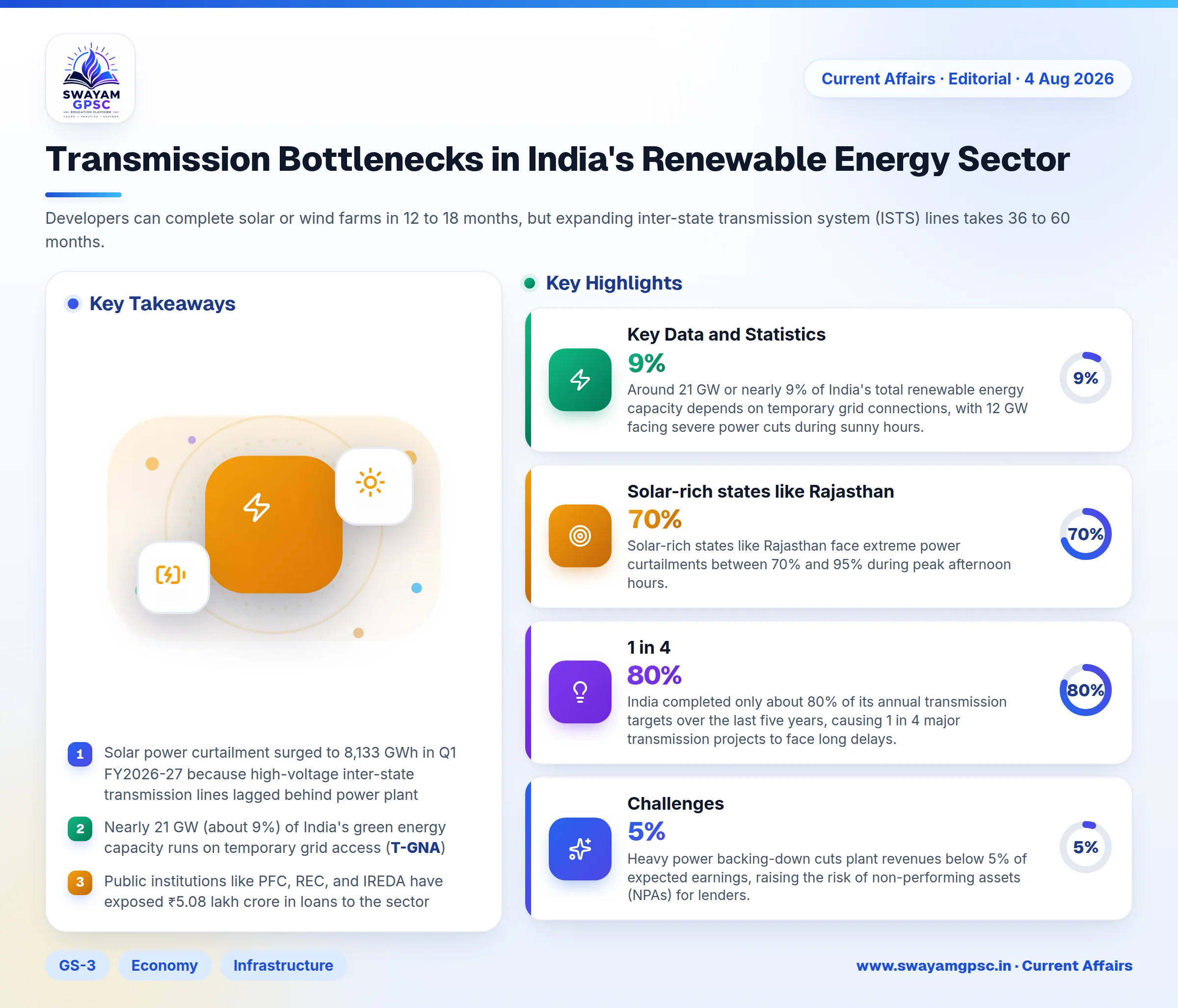 Transmission Bottlenecks in India's Renewable Energy Sector