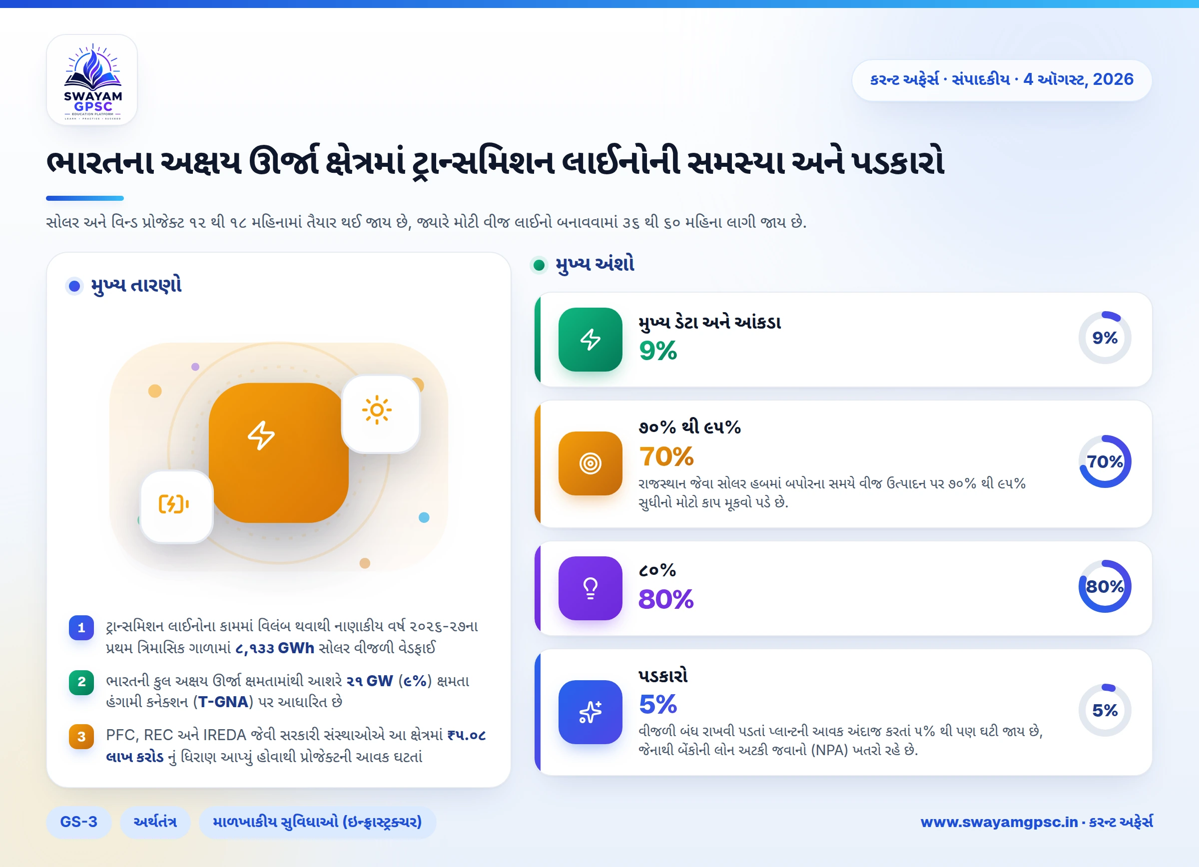 ભારતના અક્ષય ઊર્જા ક્ષેત્રમાં ટ્રાન્સમિશન લાઈનોની સમસ્યા અને પડકારો