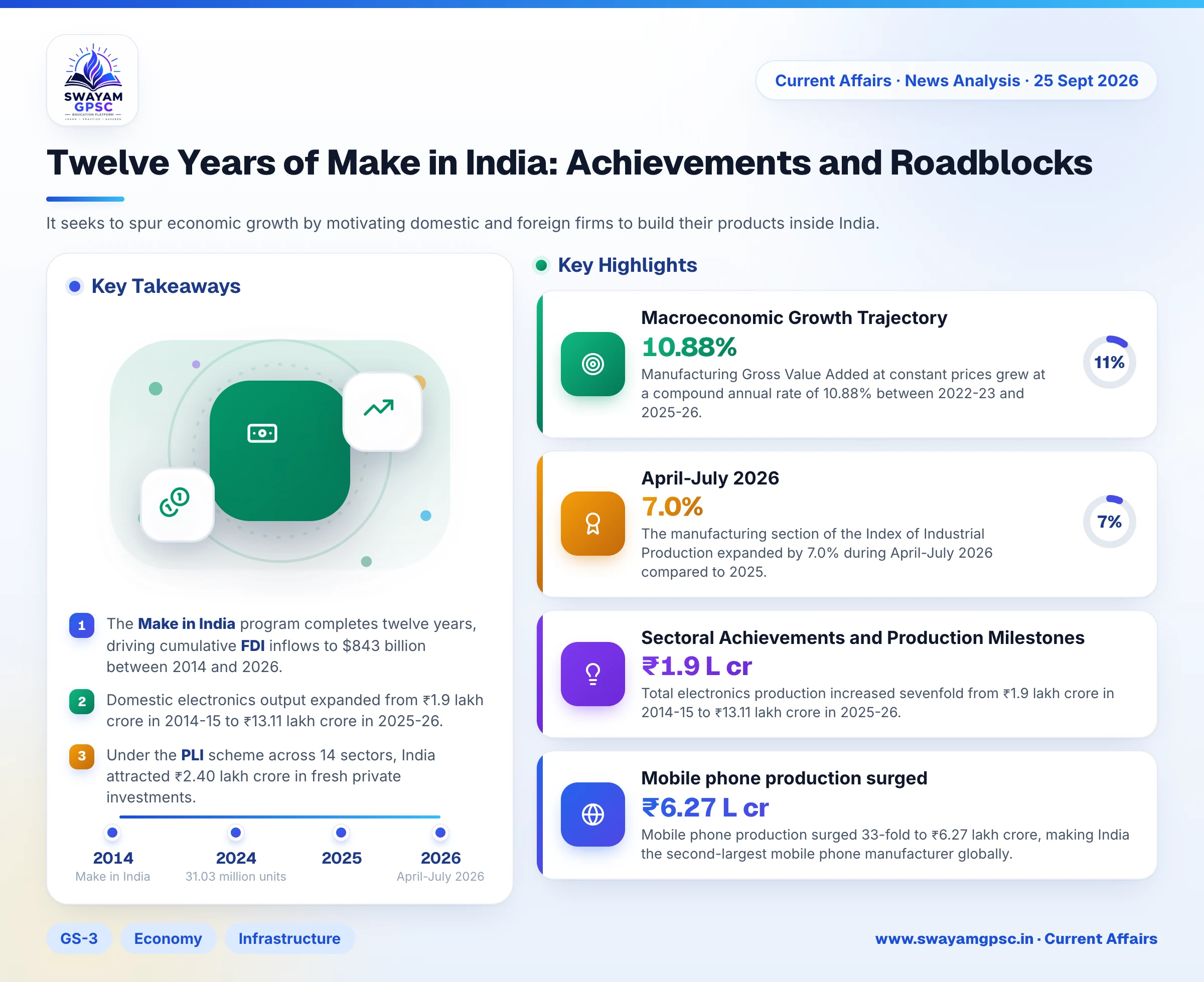 Twelve Years of Make in India: Achievements and Roadblocks