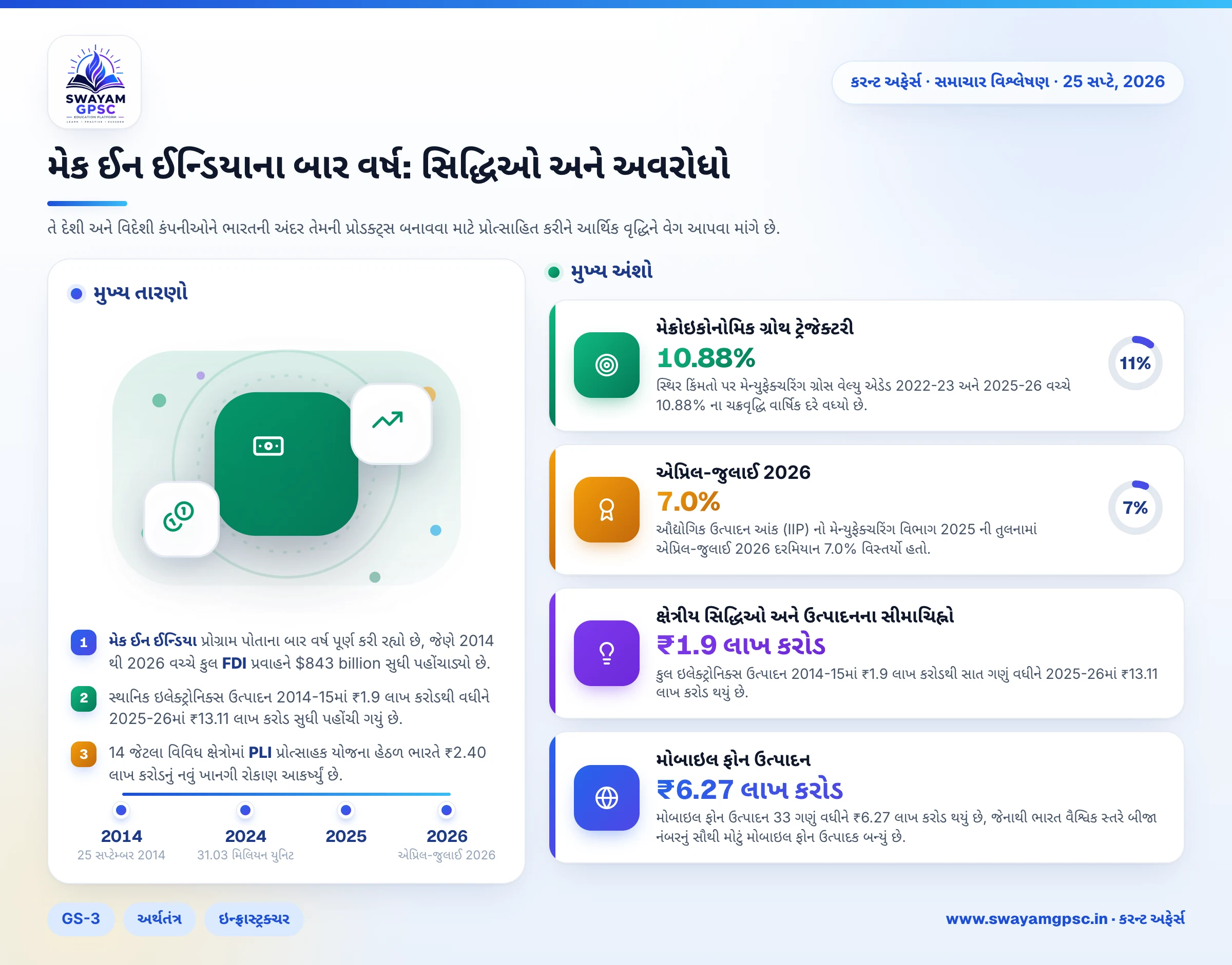 મેક ઈન ઈન્ડિયાના બાર વર્ષ: સિદ્ધિઓ અને અવરોધો