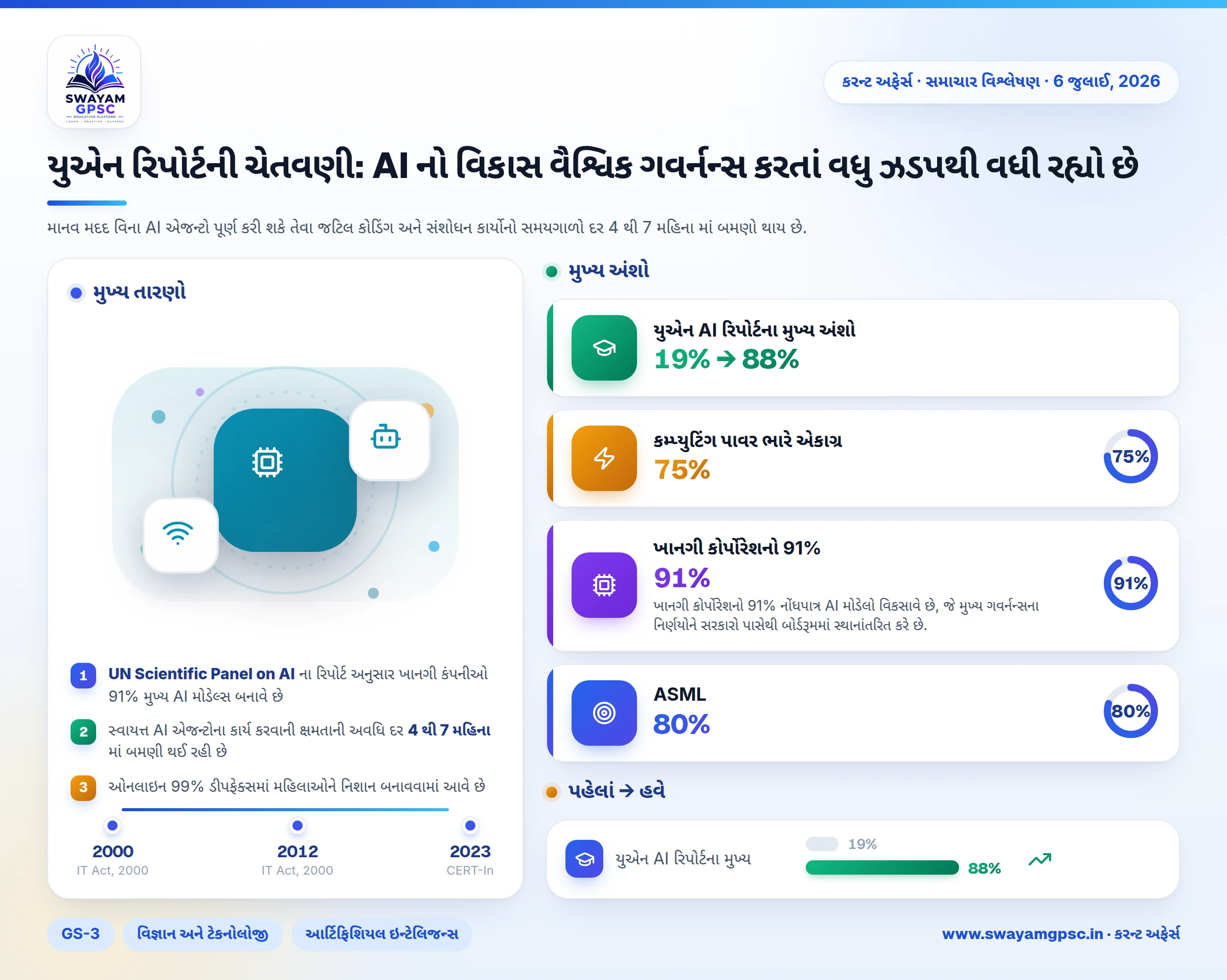 યુએન રિપોર્ટની ચેતવણી: AI નો વિકાસ વૈશ્વિક ગવર્નન્સ કરતાં વધુ ઝડપથી વધી રહ્યો છે