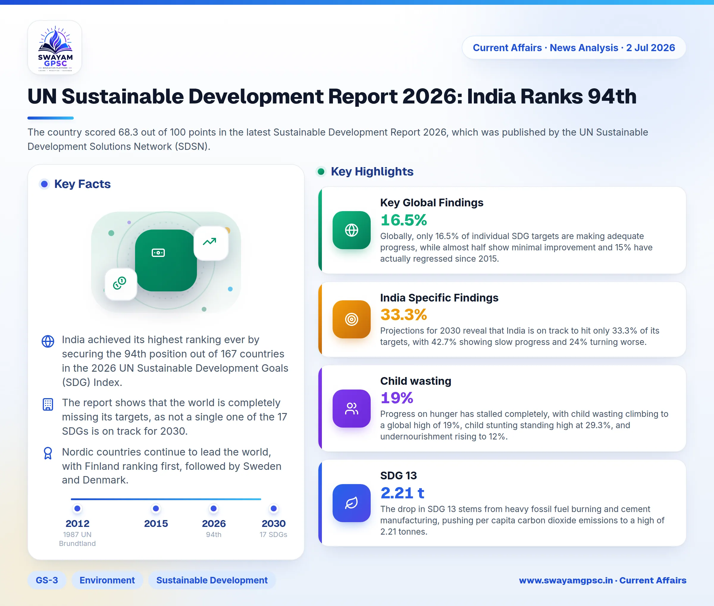 UN Sustainable Development Report 2026: India Ranks 94th