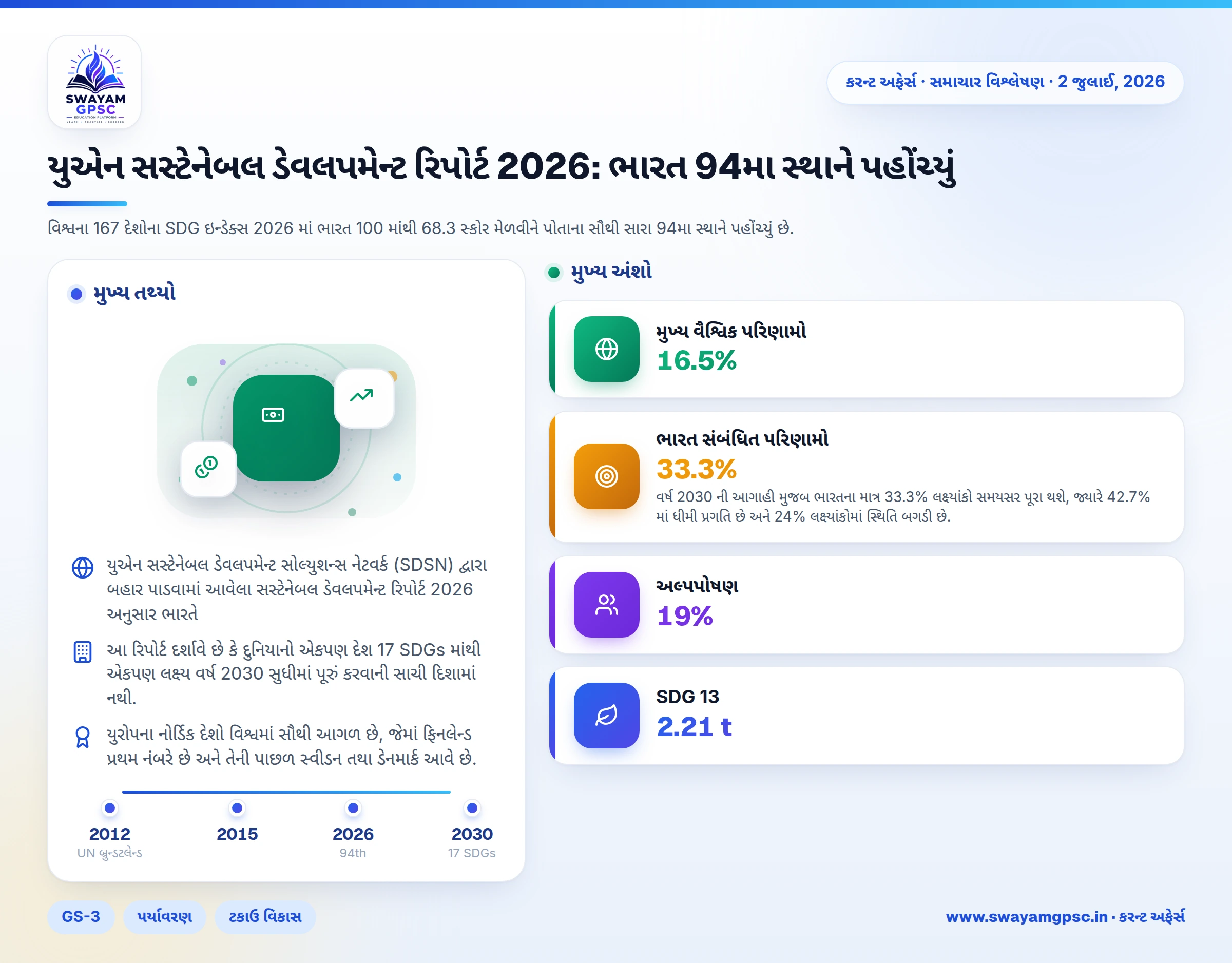 યુએન સસ્ટેનેબલ ડેવલપમેન્ટ રિપોર્ટ 2026: ભારત 94મા સ્થાને પહોંચ્યું