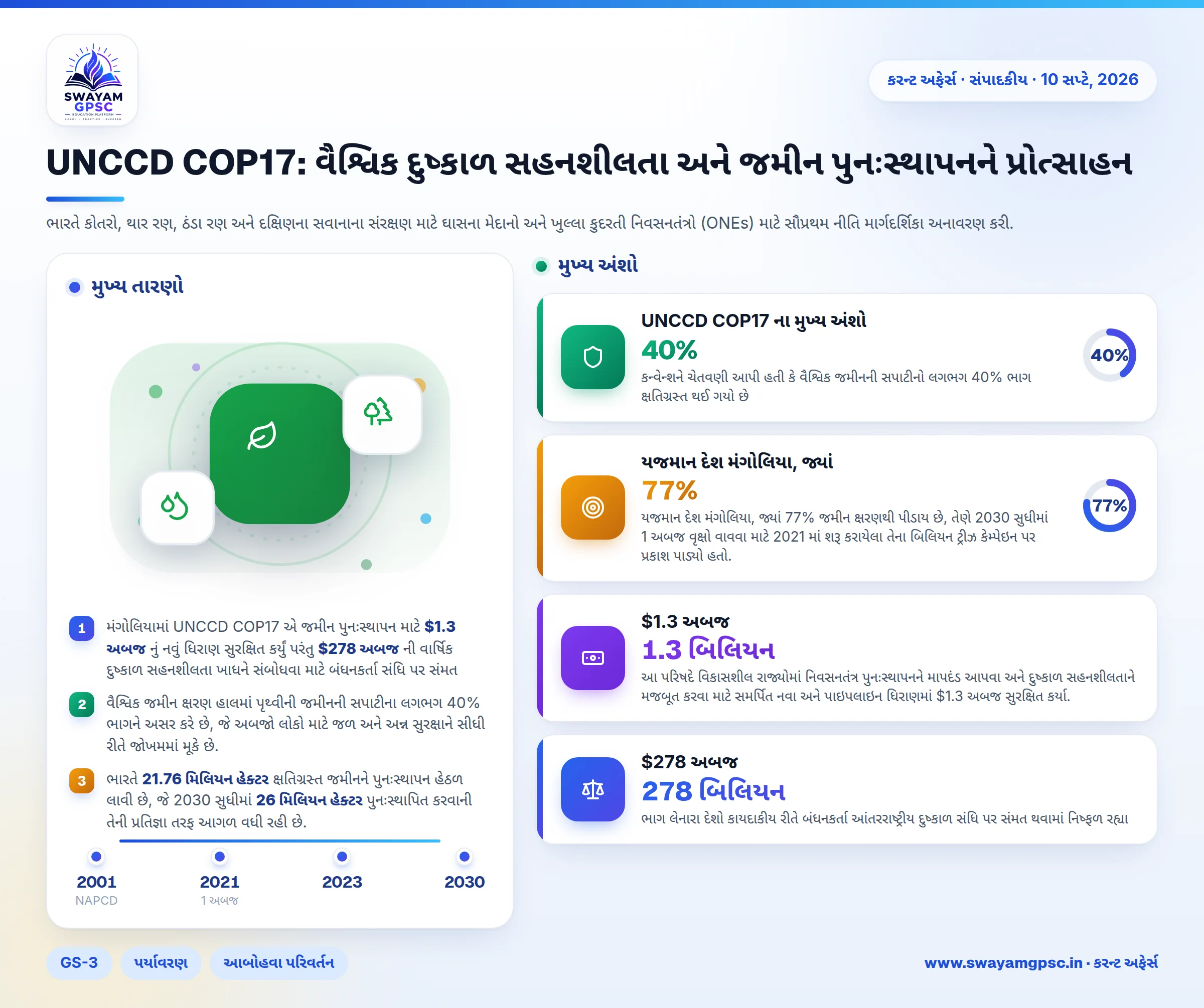 UNCCD COP17: વૈશ્વિક દુષ્કાળ સહનશીલતા અને જમીન પુનઃસ્થાપનને પ્રોત્સાહન