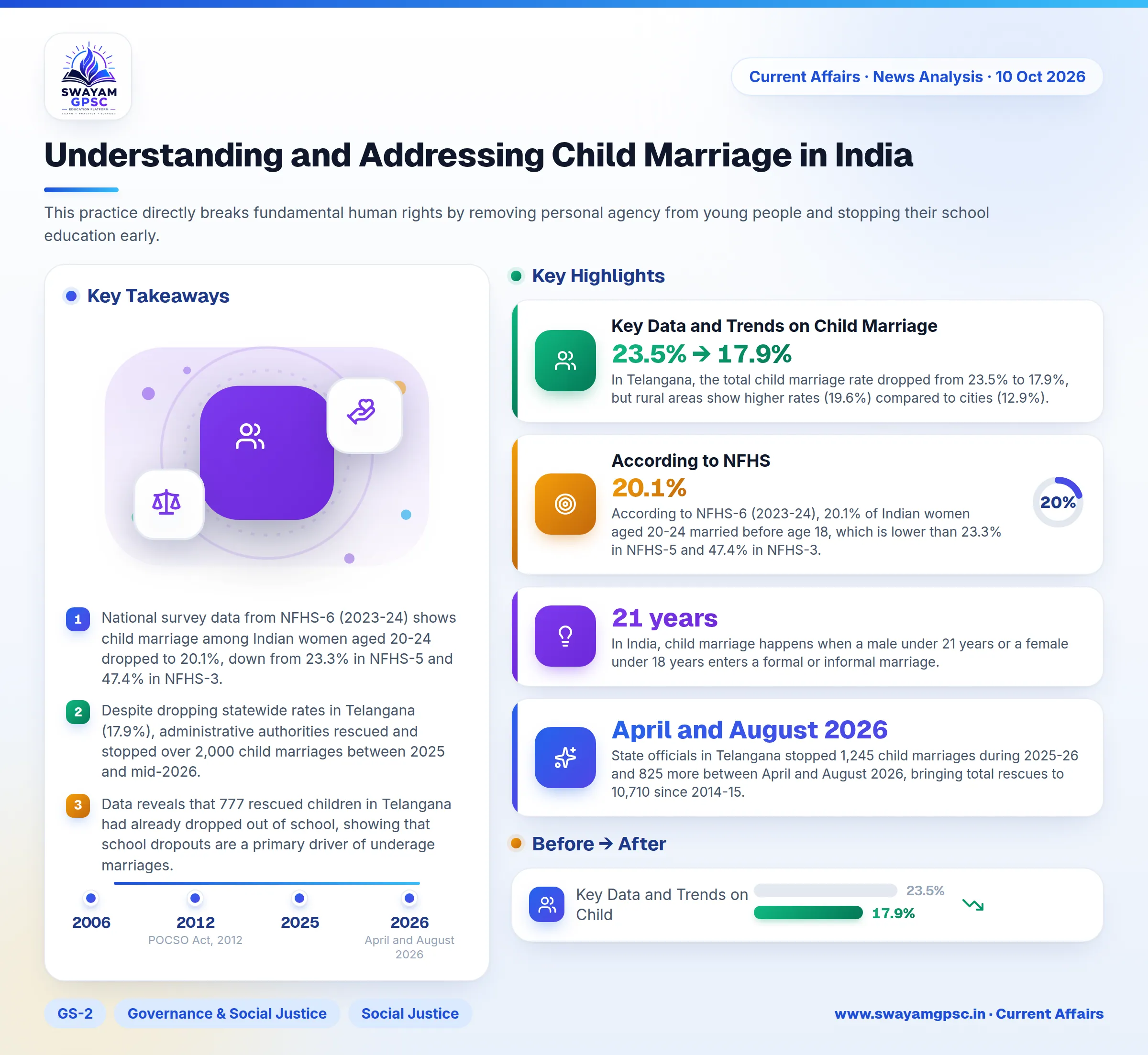 Understanding and Addressing Child Marriage in India