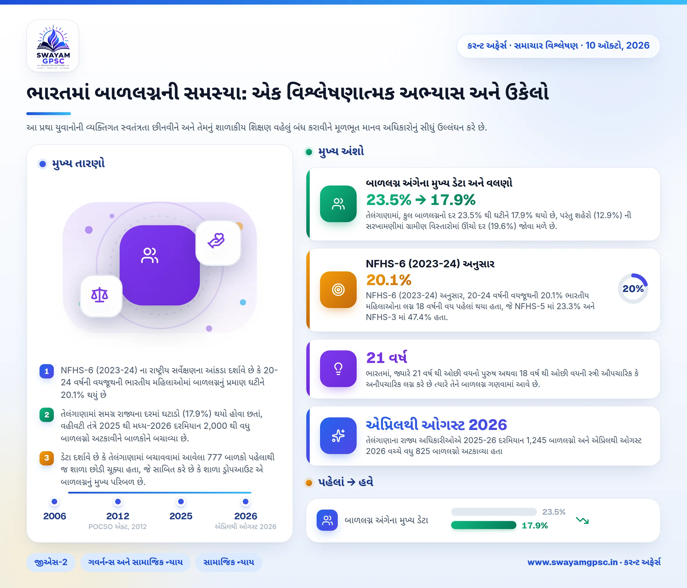 ભારતમાં બાળલગ્નની સમસ્યા: એક વિશ્લેષણાત્મક અભ્યાસ અને ઉકેલો