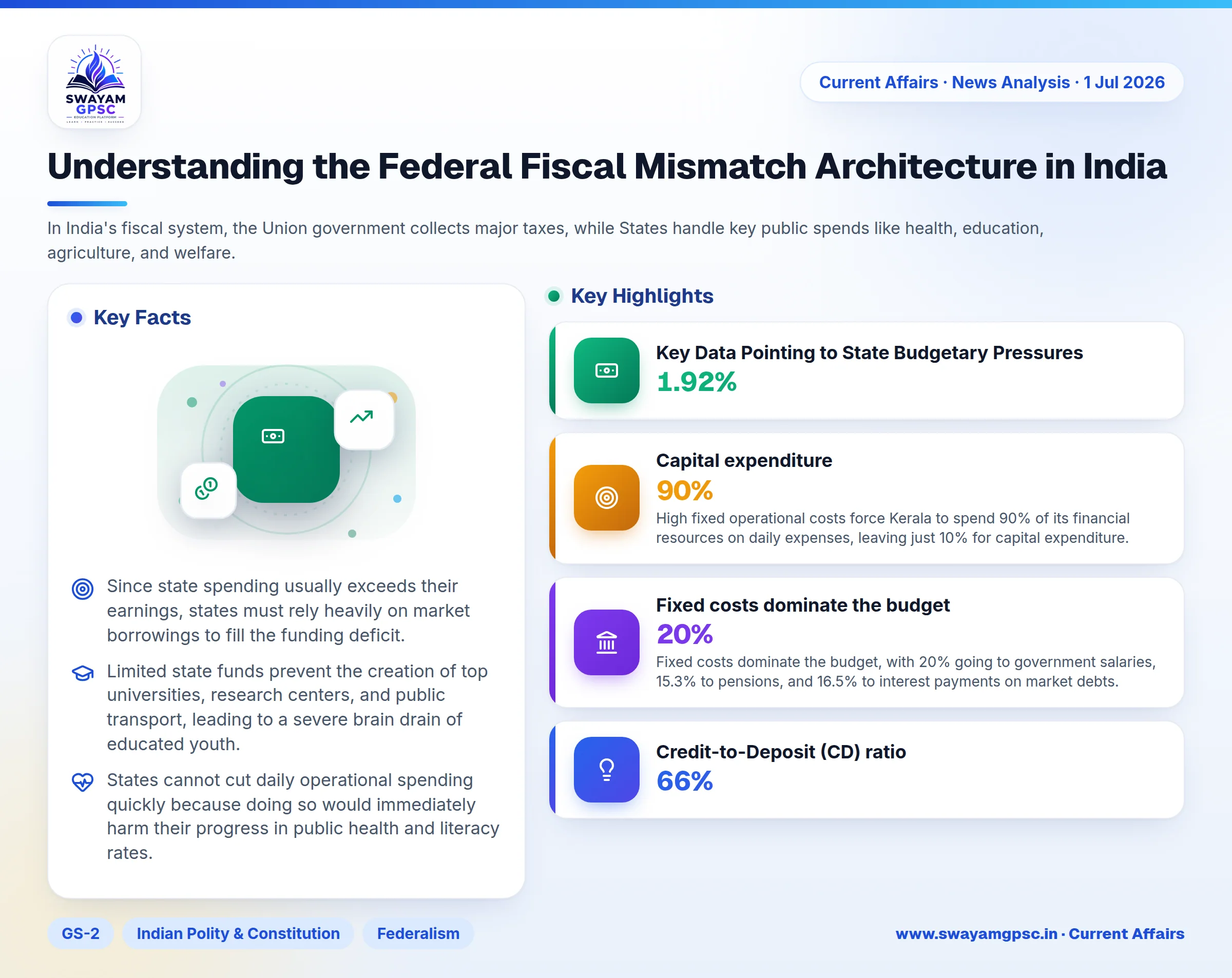 Understanding the Federal Fiscal Mismatch Architecture in India