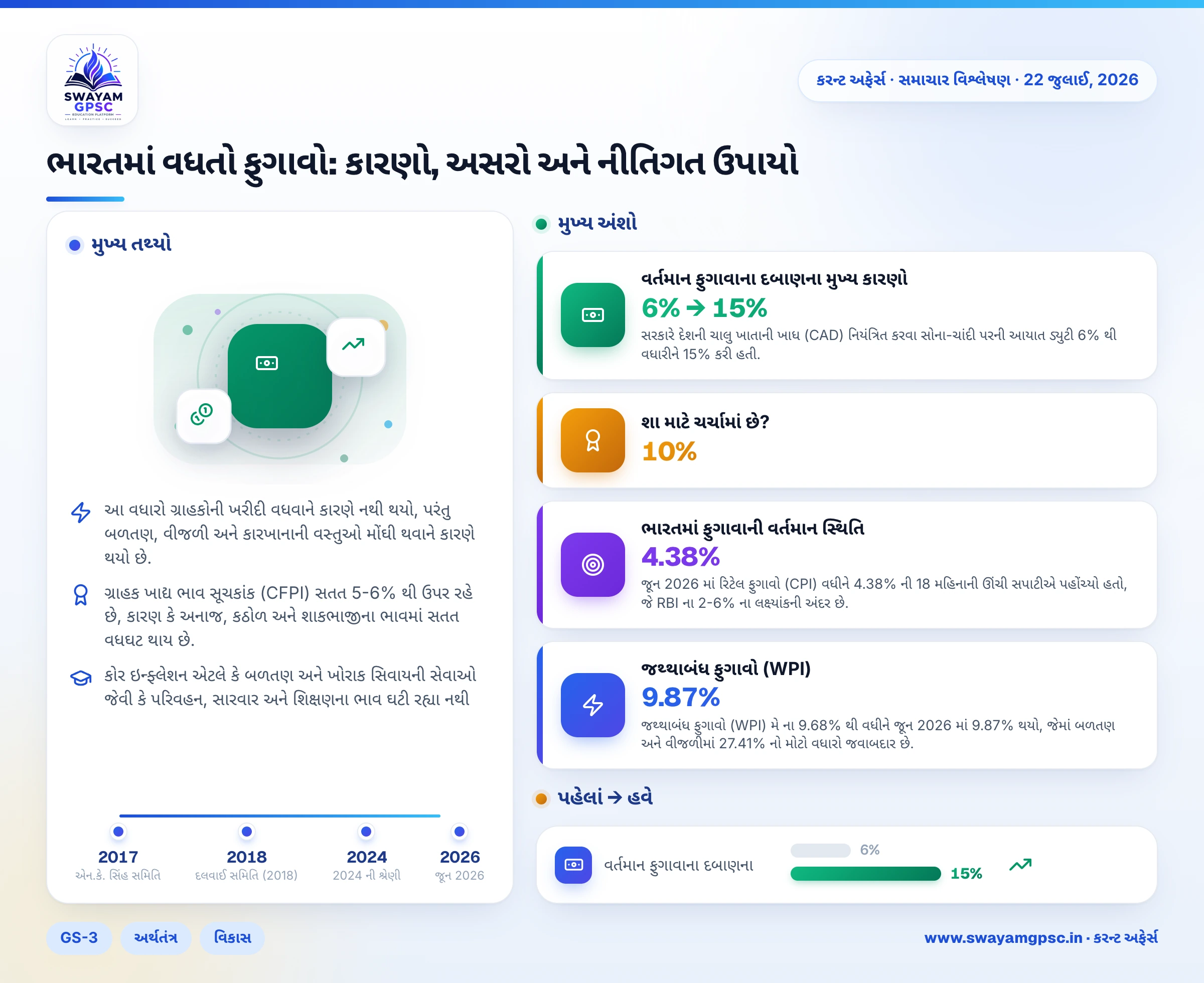 ભારતમાં વધતો ફુગાવો: કારણો, અસરો અને નીતિગત ઉપાયો