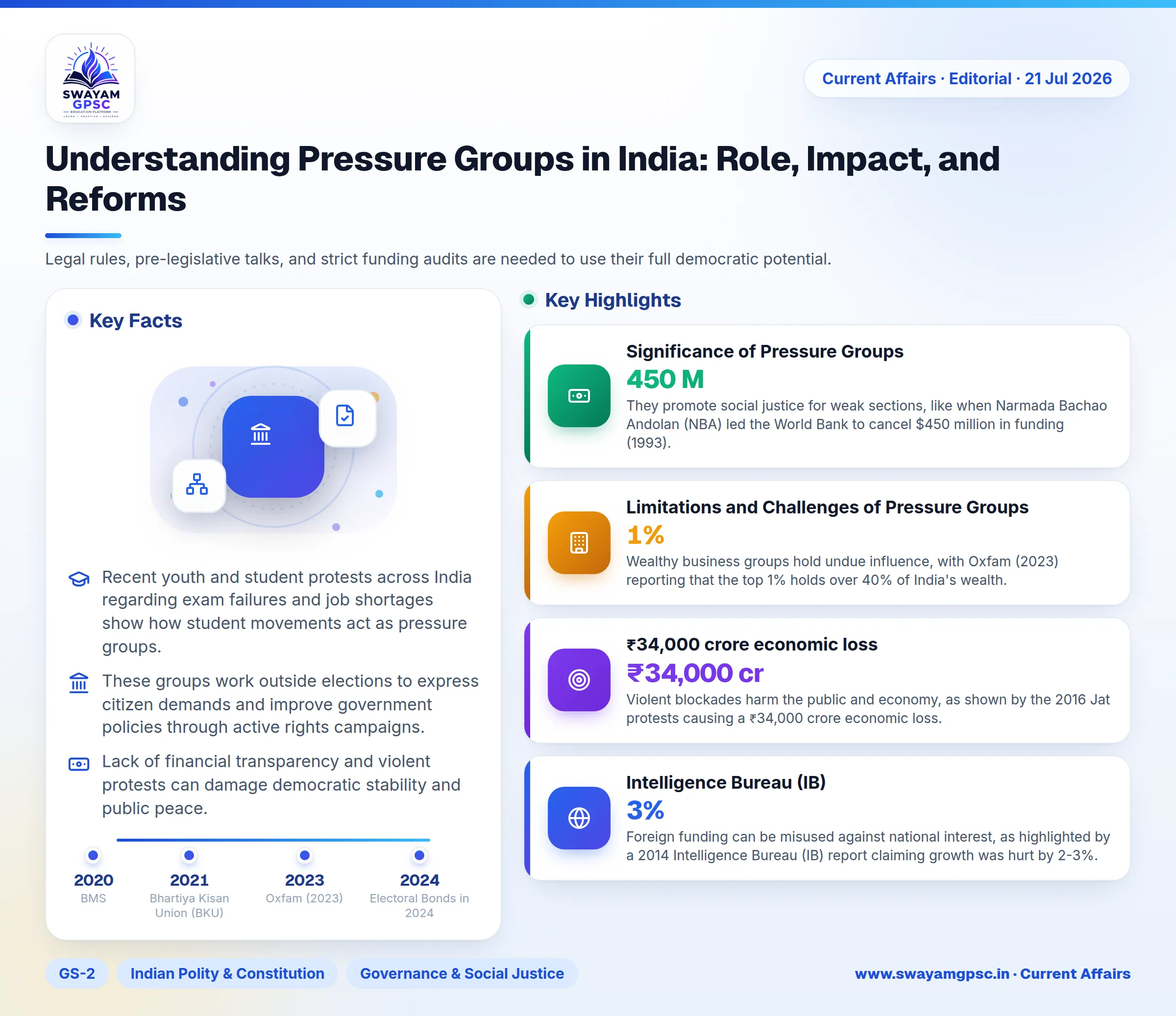 Understanding Pressure Groups in India: Role, Impact, and Reforms
