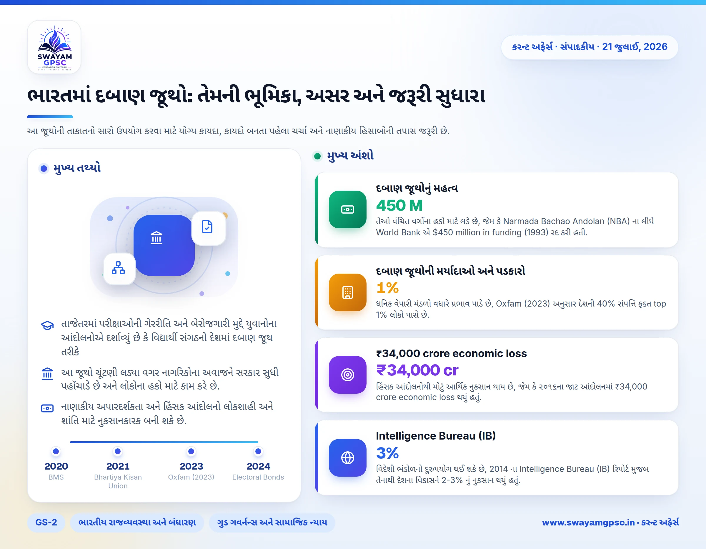 ભારતમાં દબાણ જૂથો: તેમની ભૂમિકા, અસર અને જરૂરી સુધારા