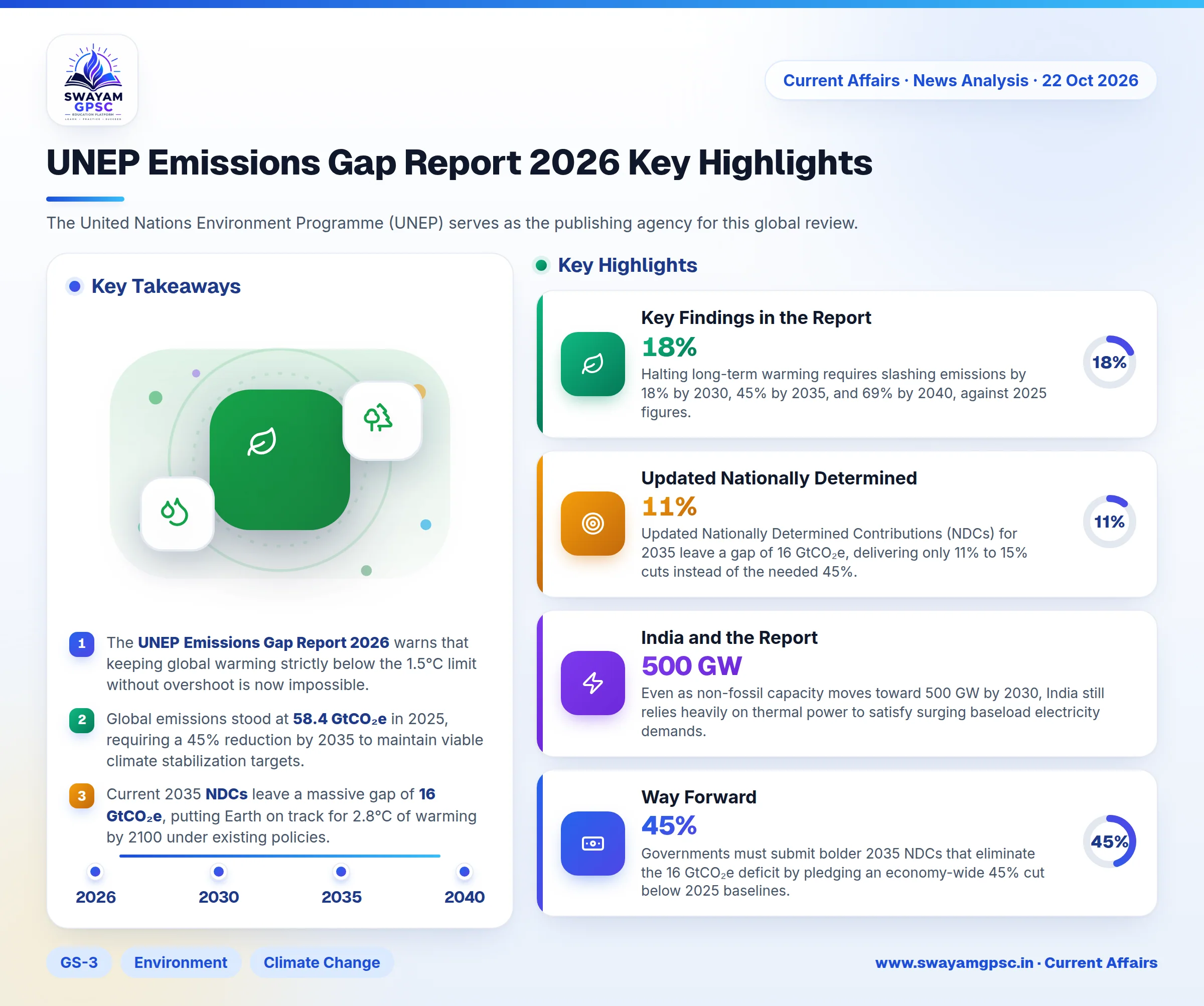 UNEP Emissions Gap Report 2026 Key Highlights
