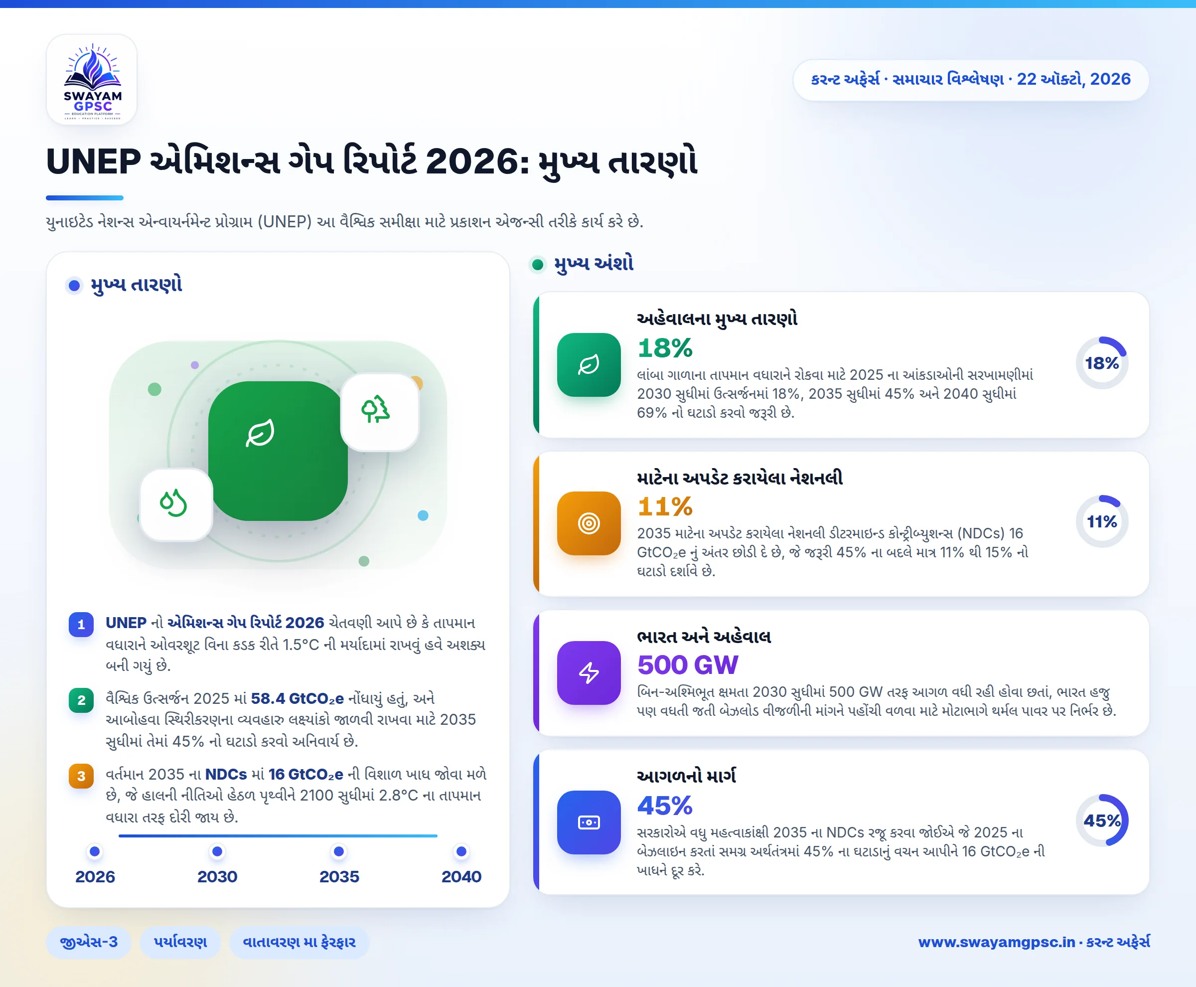 UNEP એમિશન્સ ગેપ રિપોર્ટ 2026: મુખ્ય તારણો