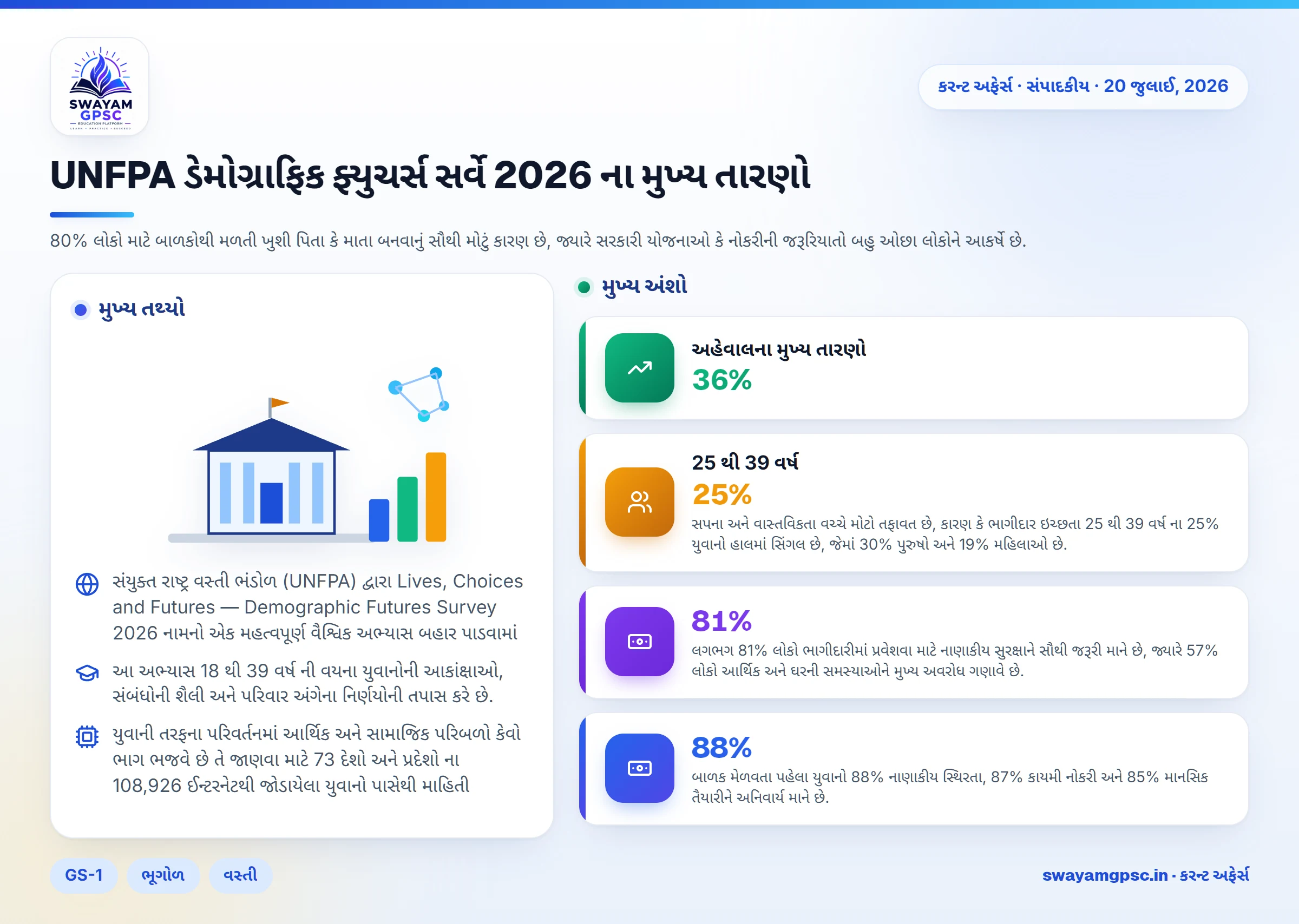 UNFPA ડેમોગ્રાફિક ફ્યુચર્સ સર્વે 2026 ના મુખ્ય તારણો