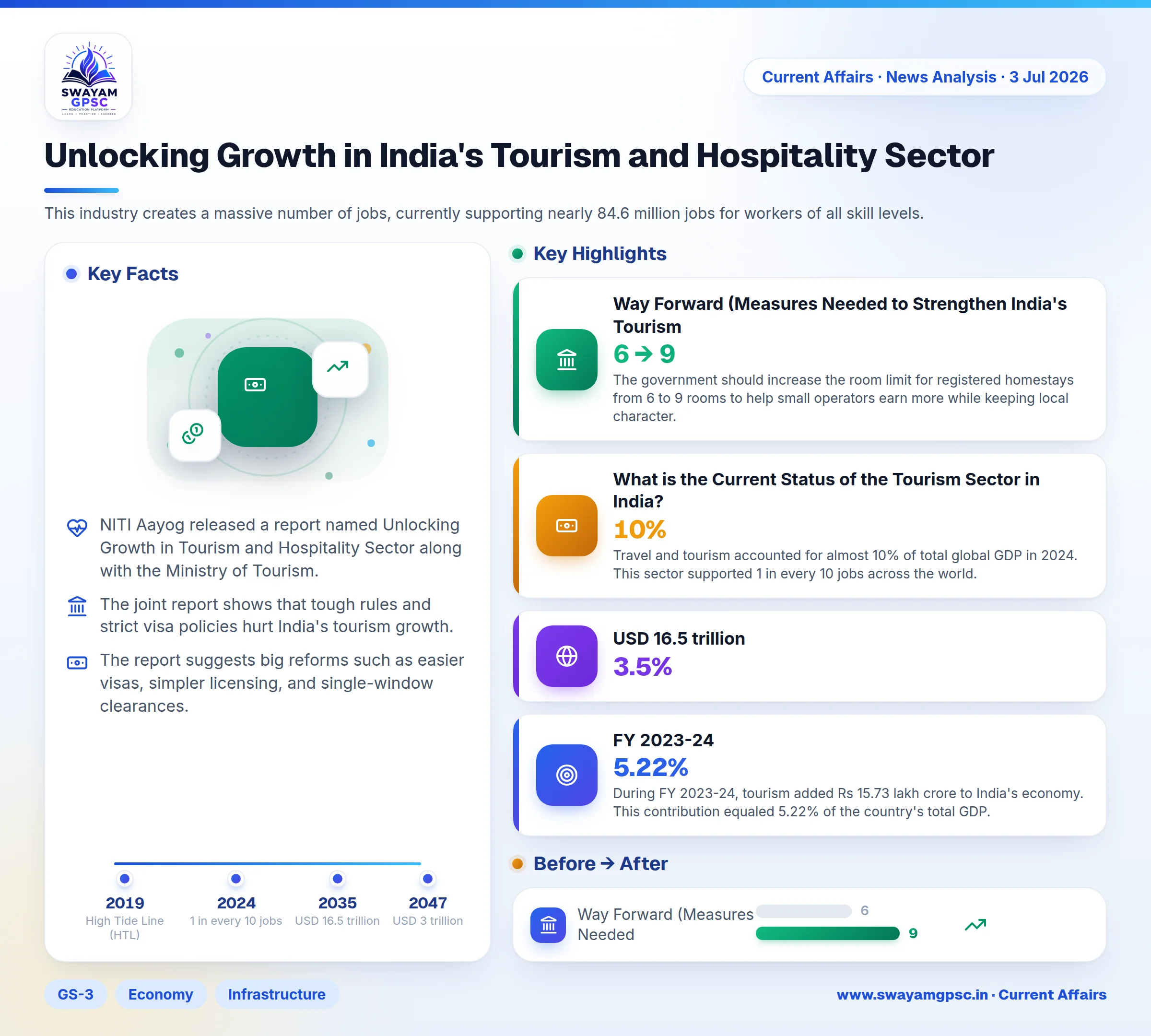 Unlocking Growth in India's Tourism and Hospitality Sector