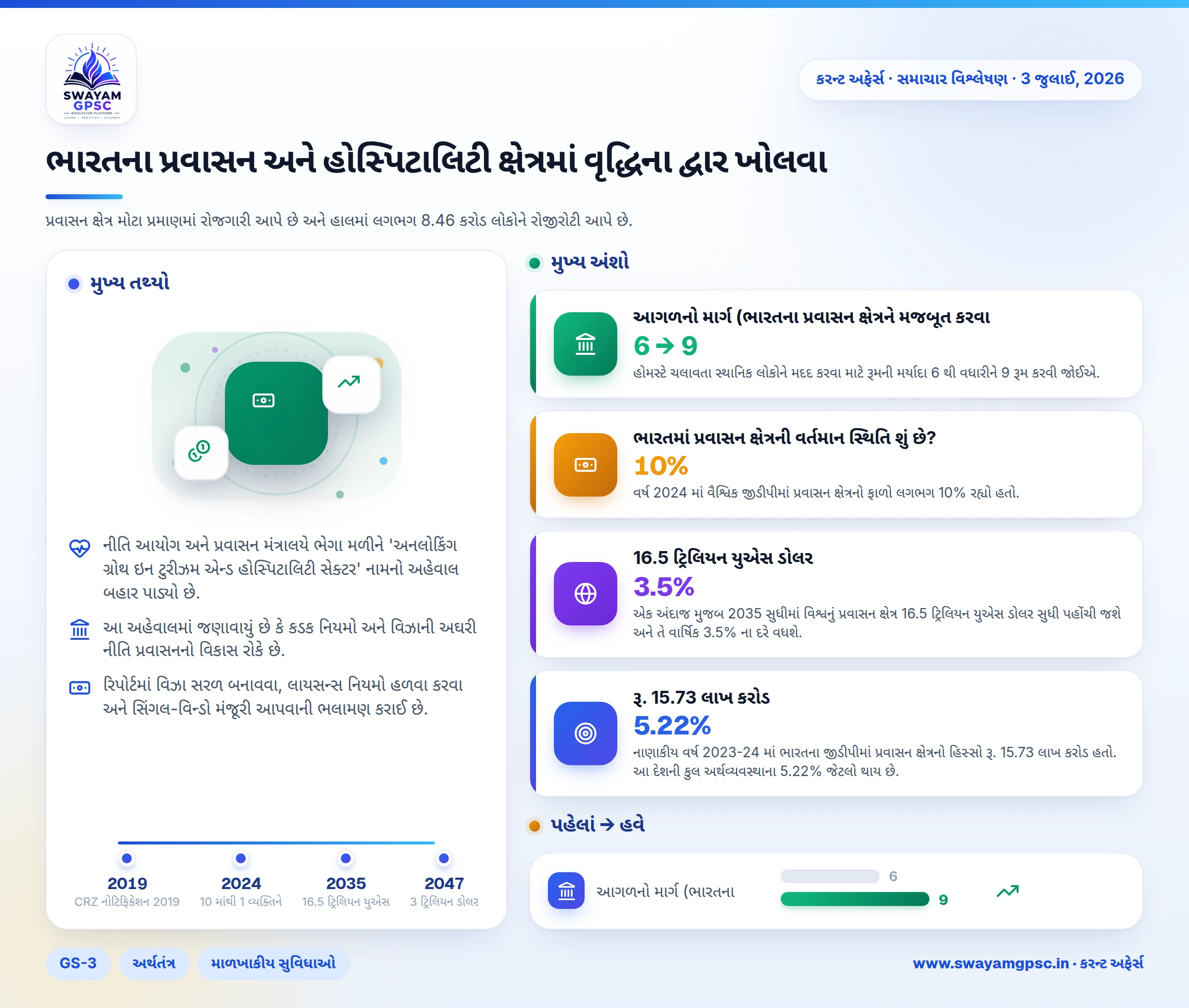 ભારતના પ્રવાસન અને હોસ્પિટાલિટી ક્ષેત્રમાં વૃદ્ધિના દ્વાર ખોલવા